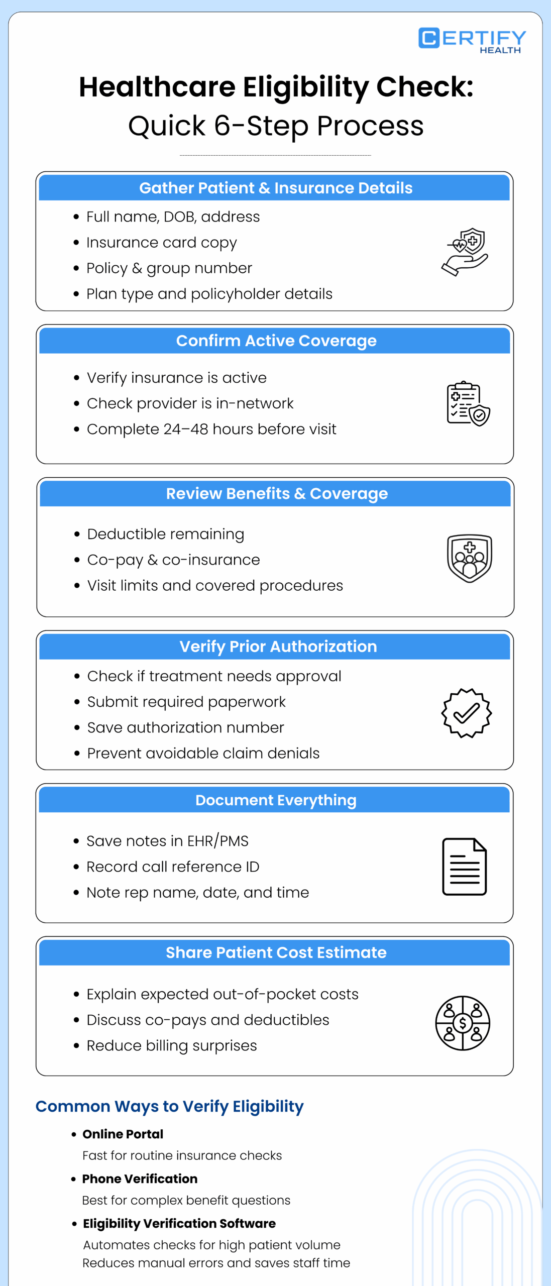 Infographic titled 'Healthcare Eligibility Check: Quick 6-Step Process.' Steps include gathering details, confirming coverage, reviewing benefits, verifying prior authorization, documenting, and sharing cost estimates. Each step features brief instructions and icons symbolizing tasks like documentation and verification.