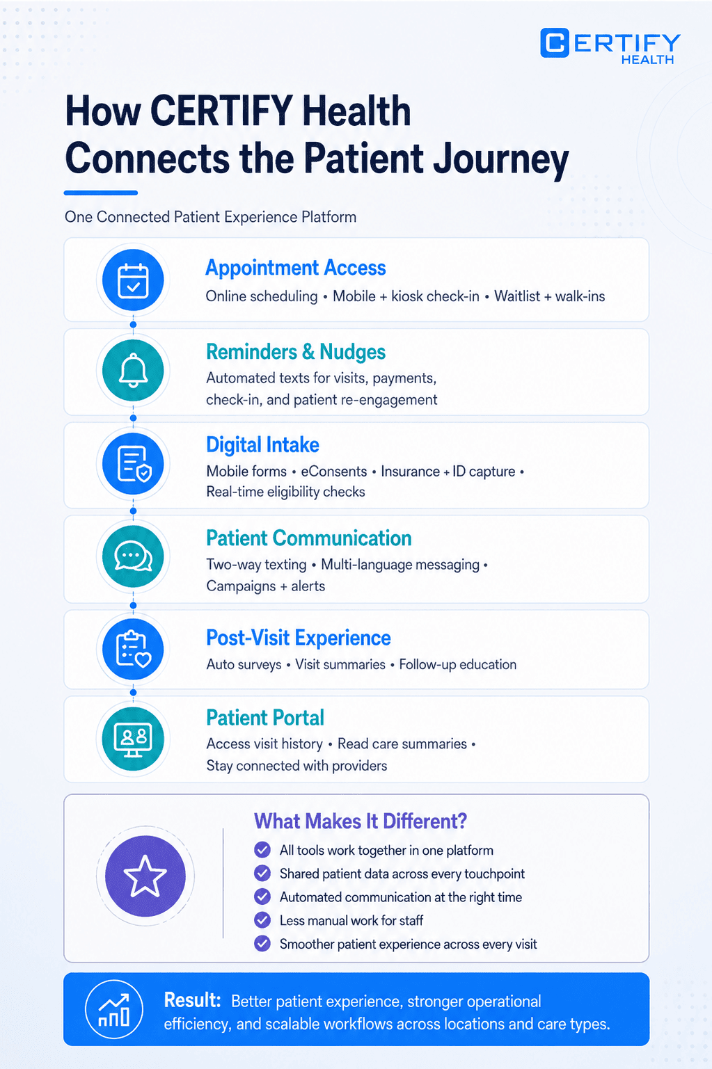 Infographic titled 'Getting Started: A 90-Day Action Plan' by Certify Health. It outlines actions for days 1–30 (Find the friction), days 31–60 (Fix and train), and days 61–90 (Measure and grow), including mapping the patient journey, setting up digital intake, and refining operations. Icons accompany each step. A note suggests evaluating progress after a year, with benefits like fewer no-shows and better feedback.