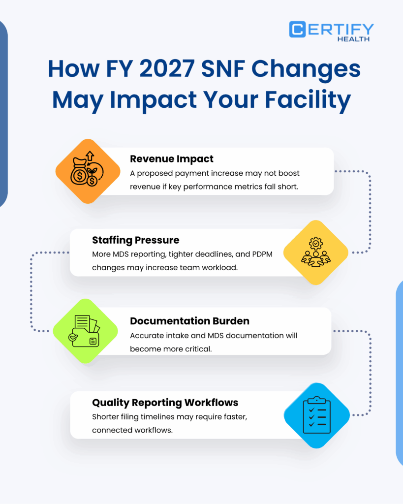 Infographic titled 'How FY 2027 SNF Changes May Impact Your Facility.' It includes four points: Revenue Impact, Staffing Pressure, Documentation Burden, and Quality Reporting Workflows, each with a relevant icon. The tone is informative, conveying potential challenges and changes in skilled nursing facilities.