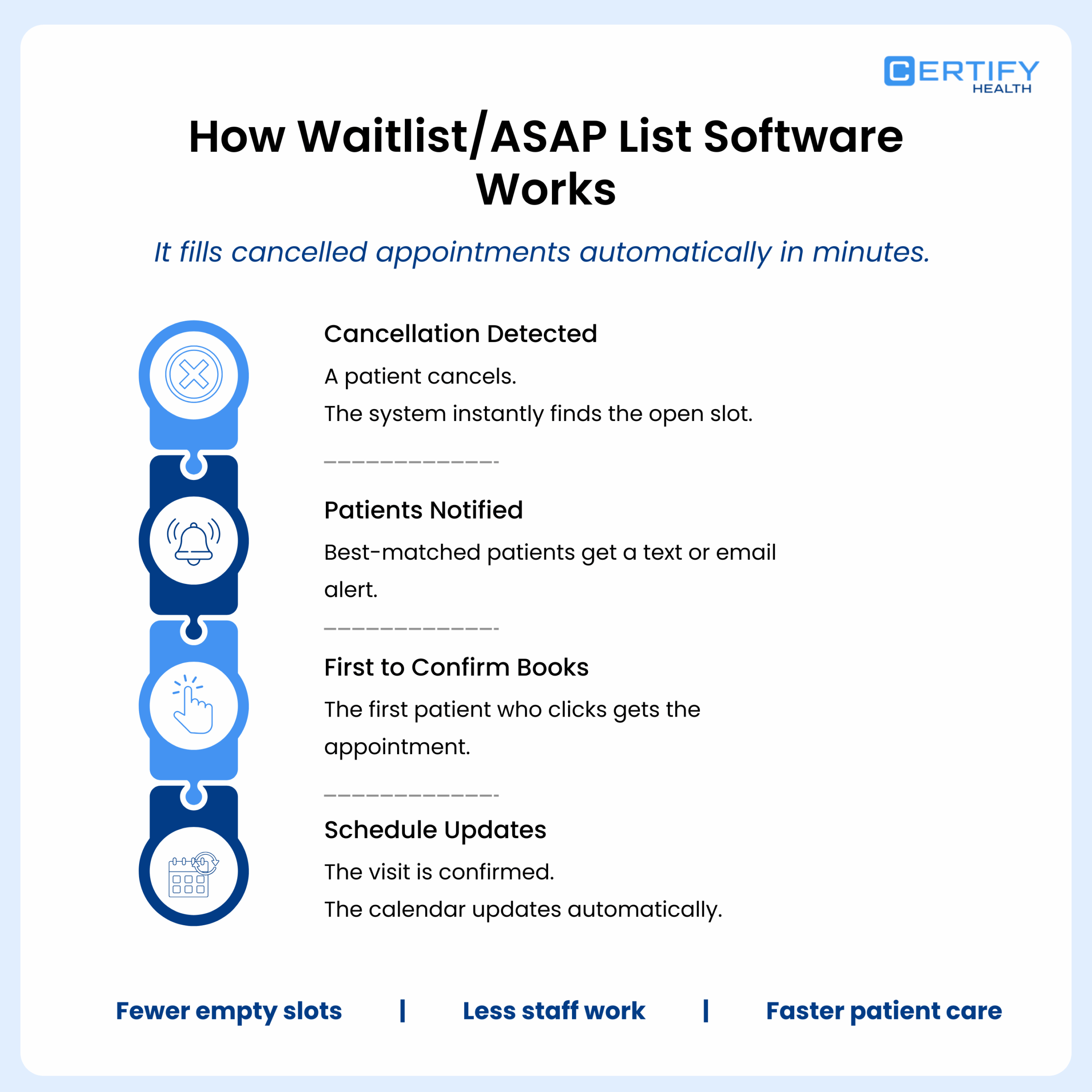 Infographic showing how waitlist software fills canceled appointments. Steps: Cancellation detected, patients notified, first to confirm books, schedule updates. Icons represent each step. Keywords: automation, efficient, patient care.