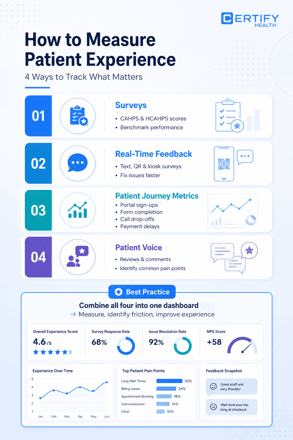 Infographic titled 'How to Measure Patient Experience' with four sections: Surveys, Real-Time Feedback, Patient Journey Metrics, and Patient Voice. Each section includes icons and brief points for tracking patient experience, such as CAHPS scores and real-time surveys. A 'Best Practice' section suggests combining all methods into one dashboard, displaying key metrics like Experience Score, Response Rate, and NPS Score, alongside data visualizations.