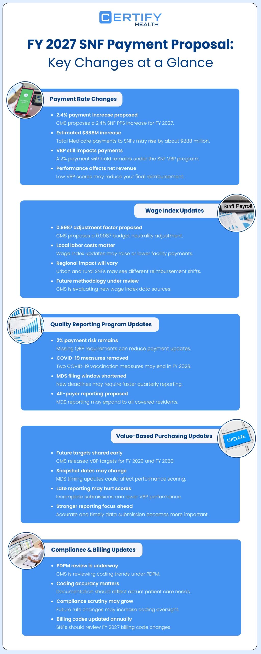 Infographic titled "FY 2027 SNF Payment Proposal: Key Changes at a Glance" with sections on payment rate changes, wage index updates, quality reporting updates, value-based purchasing, and compliance and billing updates.