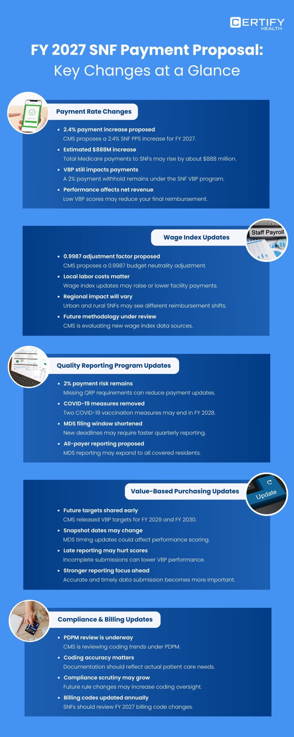 Infographic titled "FY 2027 SNF Payment Proposal: Key Changes at a Glance" with sections on payment rate changes, wage index updates, quality reporting updates, value-based purchasing, and compliance and billing updates.