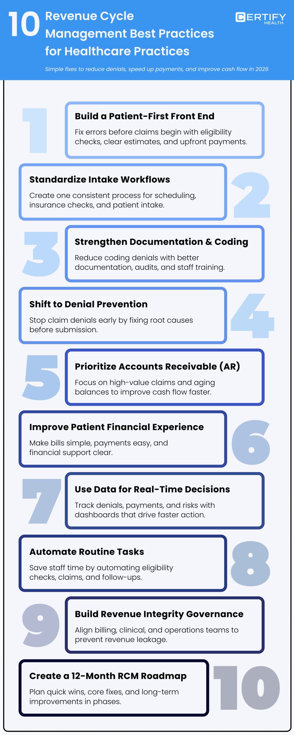 A list titled "10 Revenue Cycle Management Best Practices for Healthcare Practices" includes tips for improving efficiency and payment processes. Each tip is numbered and includes brief descriptions, focusing on patient-first strategies, workflow standardization, denial prevention, financial improvements, and data use.