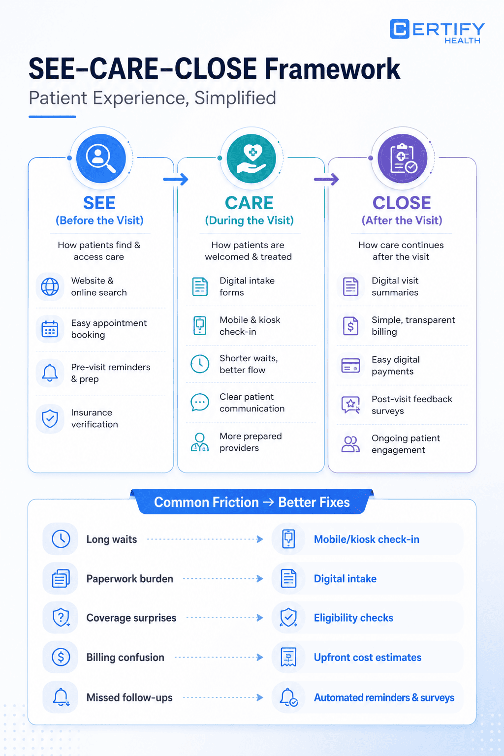 Infographic titled "SEE-CARE-CLOSE Framework" from Certify Health. It outlines patient experiences in three phases: SEE (before visit), CARE (during visit), CLOSE (after visit). Each phase lists improvements, like digital tools and better communication. Below, it shows common patient issues and corresponding solutions, such as using digital intake to reduce paperwork burden.