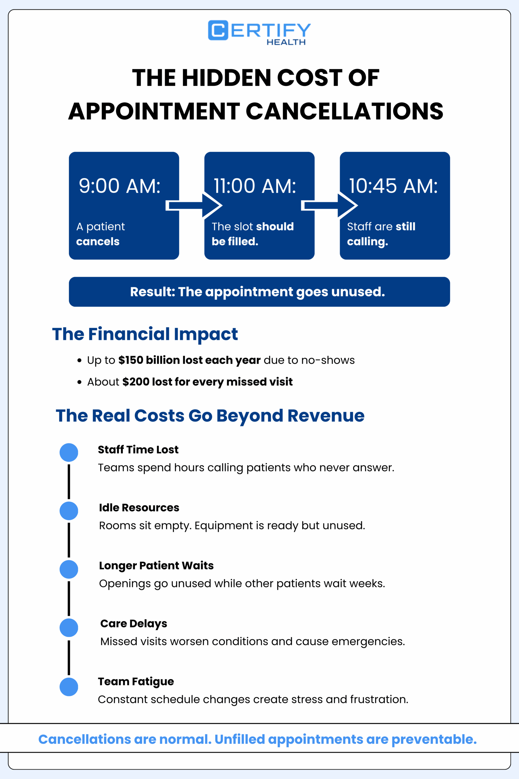 Infographic by Certify Health on appointment cancellations. It highlights financial losses, impact on staff, resources, patient wait times, care delays, and team fatigue.