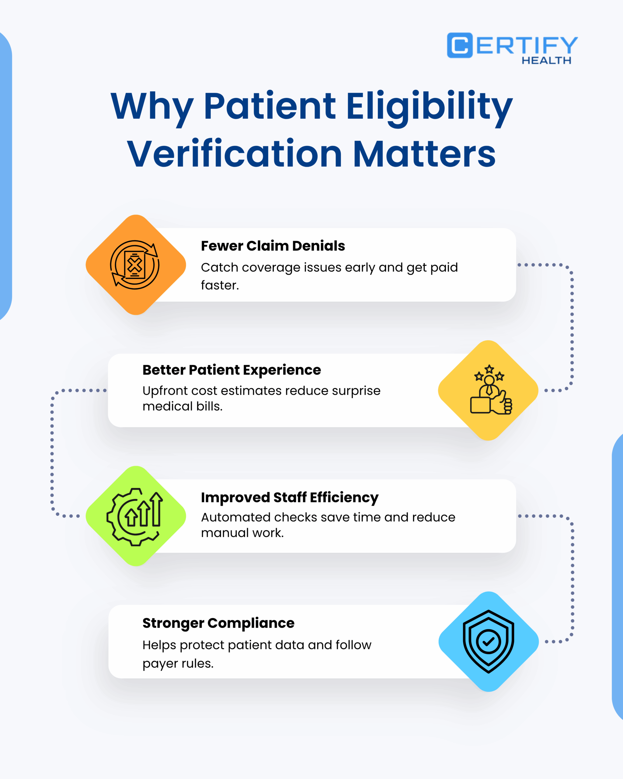 Infographic titled "Why Patient Eligibility Verification Matters" with icons and benefits listed: fewer claim denials, better patient experience, improved staff efficiency, and stronger compliance.