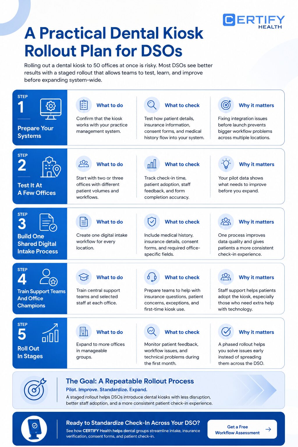 Infographic by Certify Health titled "A Practical Dental Kiosk Rollout Plan for DSOs." It outlines a five-step process: 1) Prepare systems, 2) Test in a few offices, 3) Build a shared digital intake process, 4) Train support teams, 5) Roll out in stages. Each step includes actions, checks, and reasons for importance. The goal is a repeatable rollout process to improve and expand kiosk implementation smoothly.