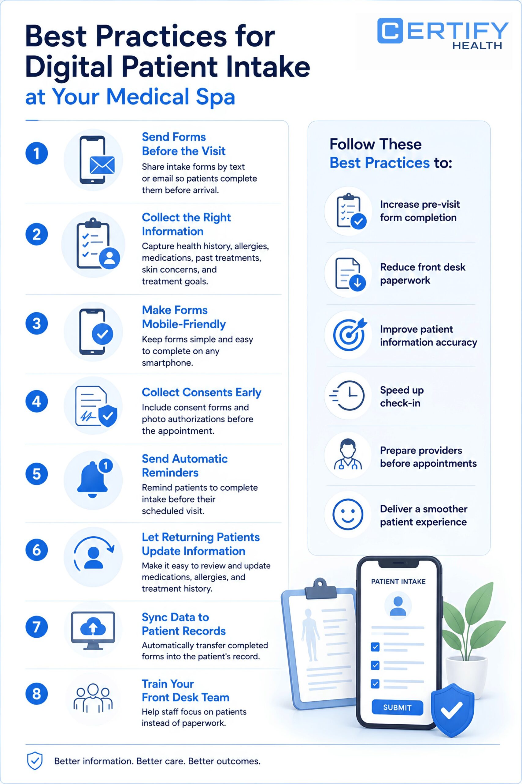 Infographic titled "Best Practices for Digital Patient Intake at Your Medical Spa" listing steps like sending forms, collecting info, and syncing data. Highlights benefits such as increased accuracy and smoother experiences.