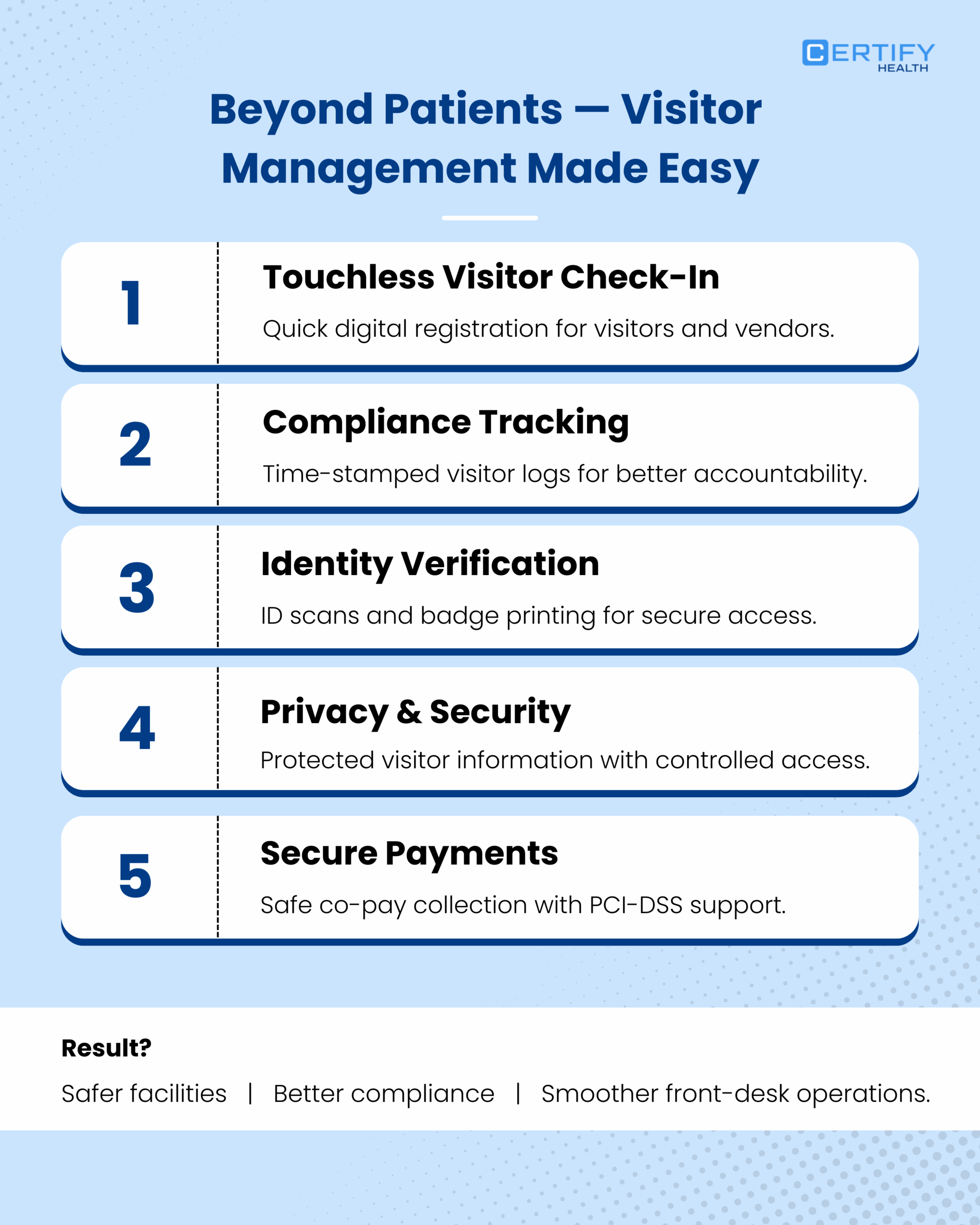 A blue-themed infographic titled "Beyond Patients — Visitor Management Made Easy" lists five features: Touchless Check-In, Compliance Tracking, Identity Verification, Privacy & Security, and Secure Payments. Each feature includes a brief description. The result promises safer facilities, better compliance, and smoother front-desk operations.