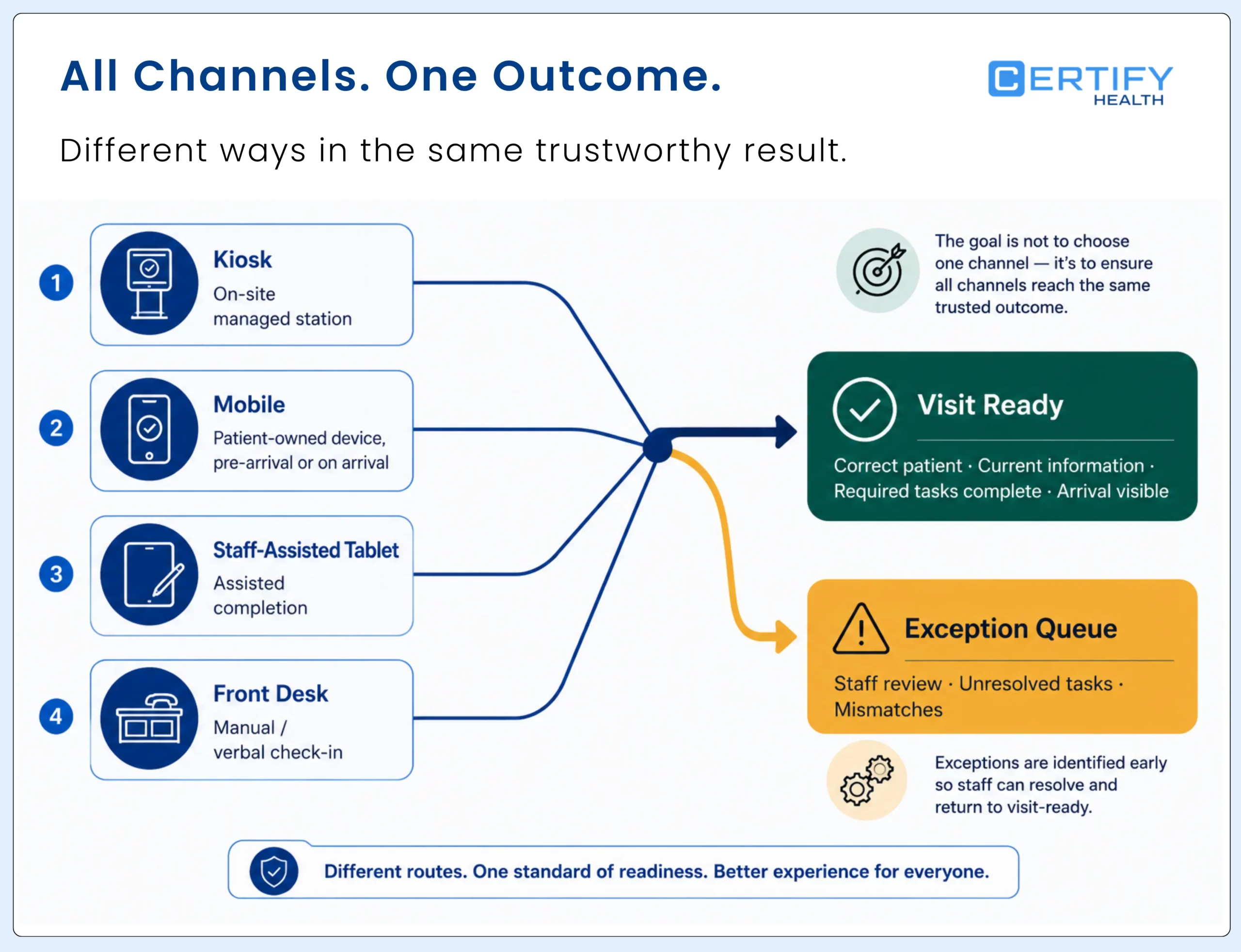 Kiosk, mobile, and staff-assisted patient check-in routes leading to one visit-ready status and exception queue