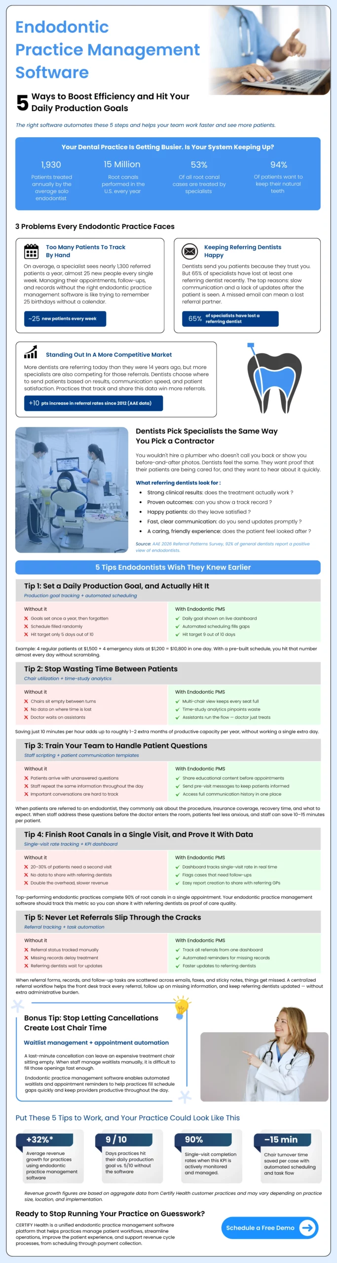 Infographic on endodontic practice management software detailing five ways to boost efficiency and production. Features tips like leveraging electronic records, enhancing communication, and using automated reminders. Includes charts, dental images, and professional tone conveying productivity improvement.