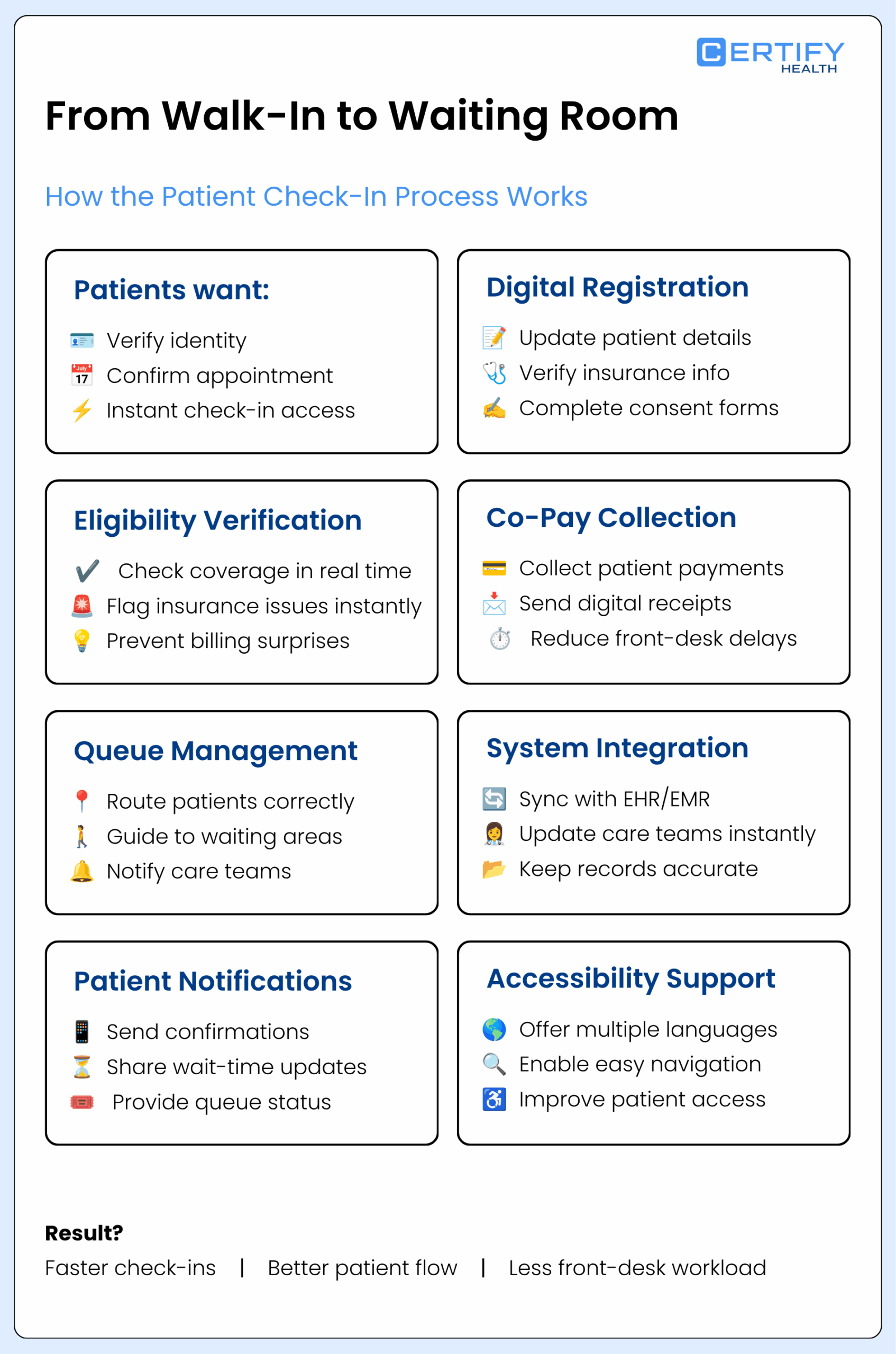 Flowchart titled "From Walk-In to Waiting Room" illustrates the patient check-in process. It highlights steps like digital registration, eligibility verification, co-pay collection, queue management, system integration, patient notifications, and accessibility support. The chart emphasizes benefits like faster check-ins, improved patient flow, and reduced workload.