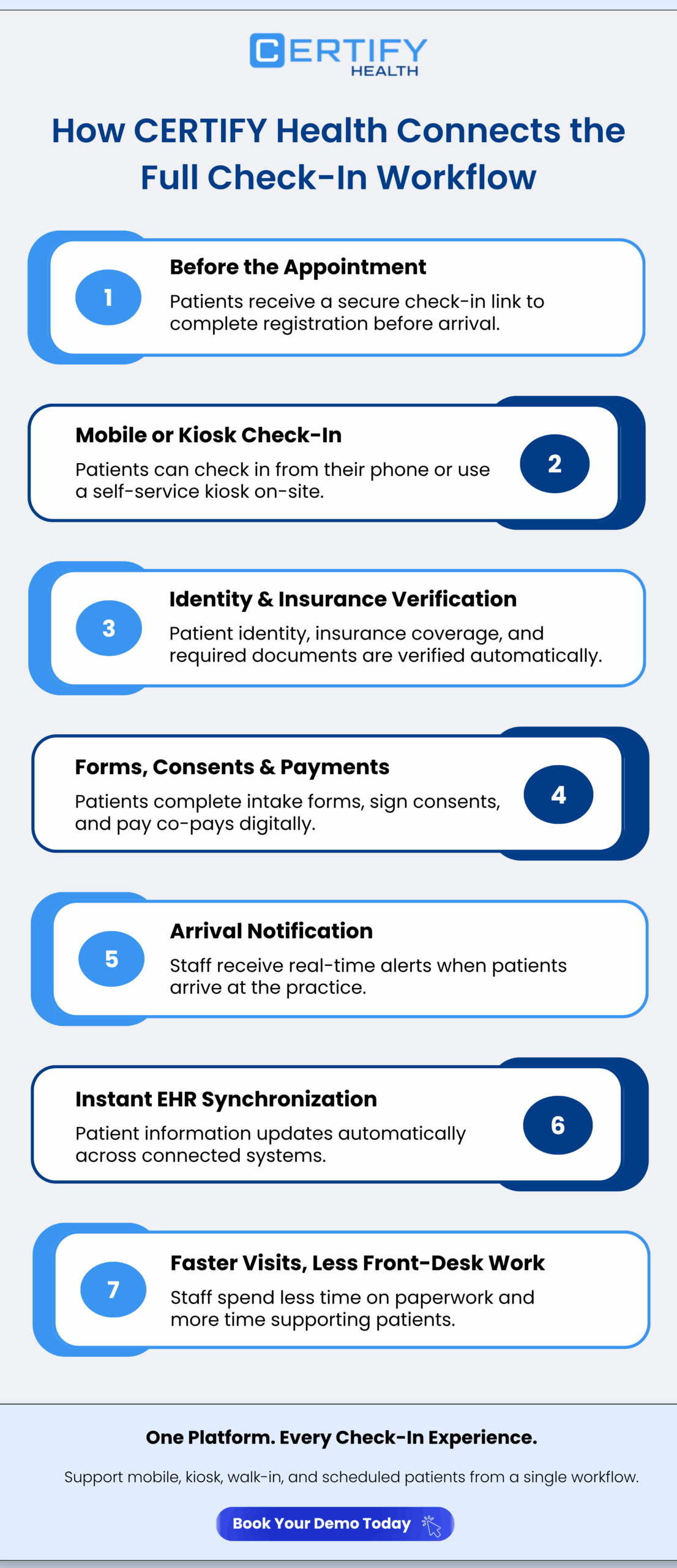 Infographic detailing CERTIFY Health's check-in workflow. Includes steps like appointment registration, mobile check-in, identity verification, and EHR sync.