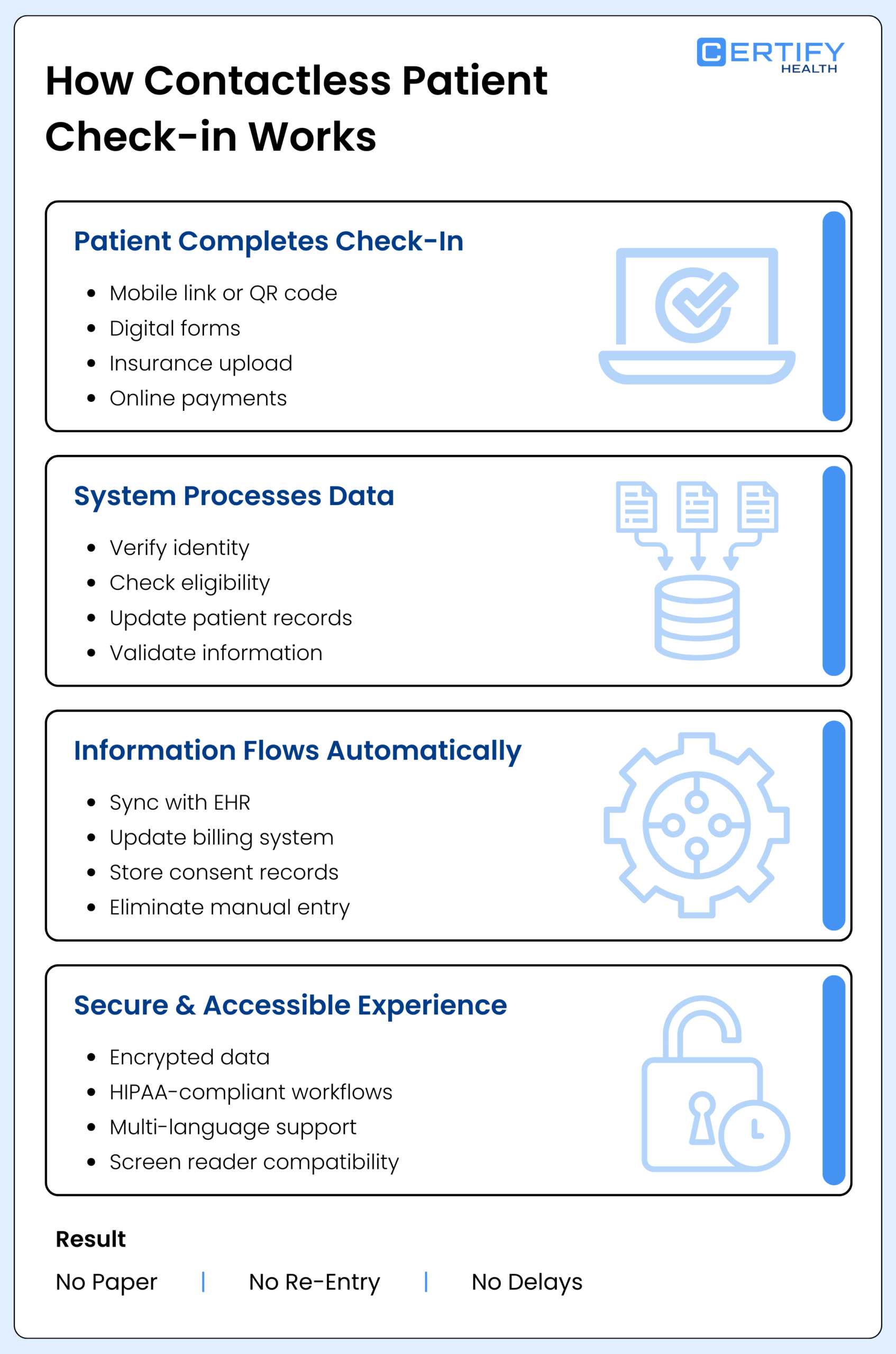 Infographic titled "How Contactless Patient Check-in Works" with four sections: Check-In, Data Processing, Automated Information Flow, and Secure Experience. Steps include mobile check-in, identity verification, EHR sync, encrypted data, and result benefits: no paper, re-entry, or delays.