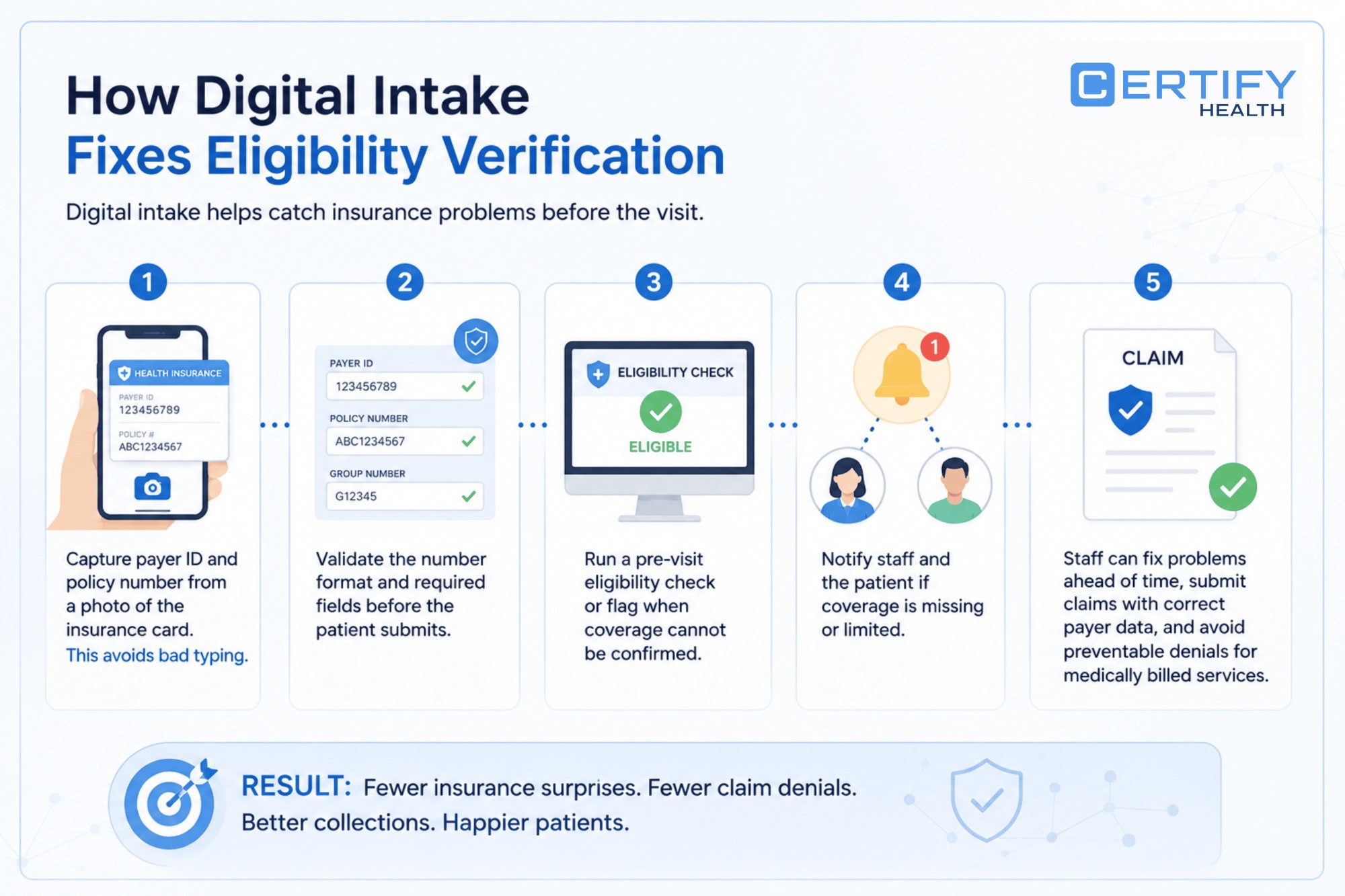 Infographic titled "How Digital Intake Fixes Eligibility Verification." It outlines a five-step process: capturing ID, validating data, checking eligibility, notifying staff, and fixing issues, resulting in fewer claim denials and happier patients.