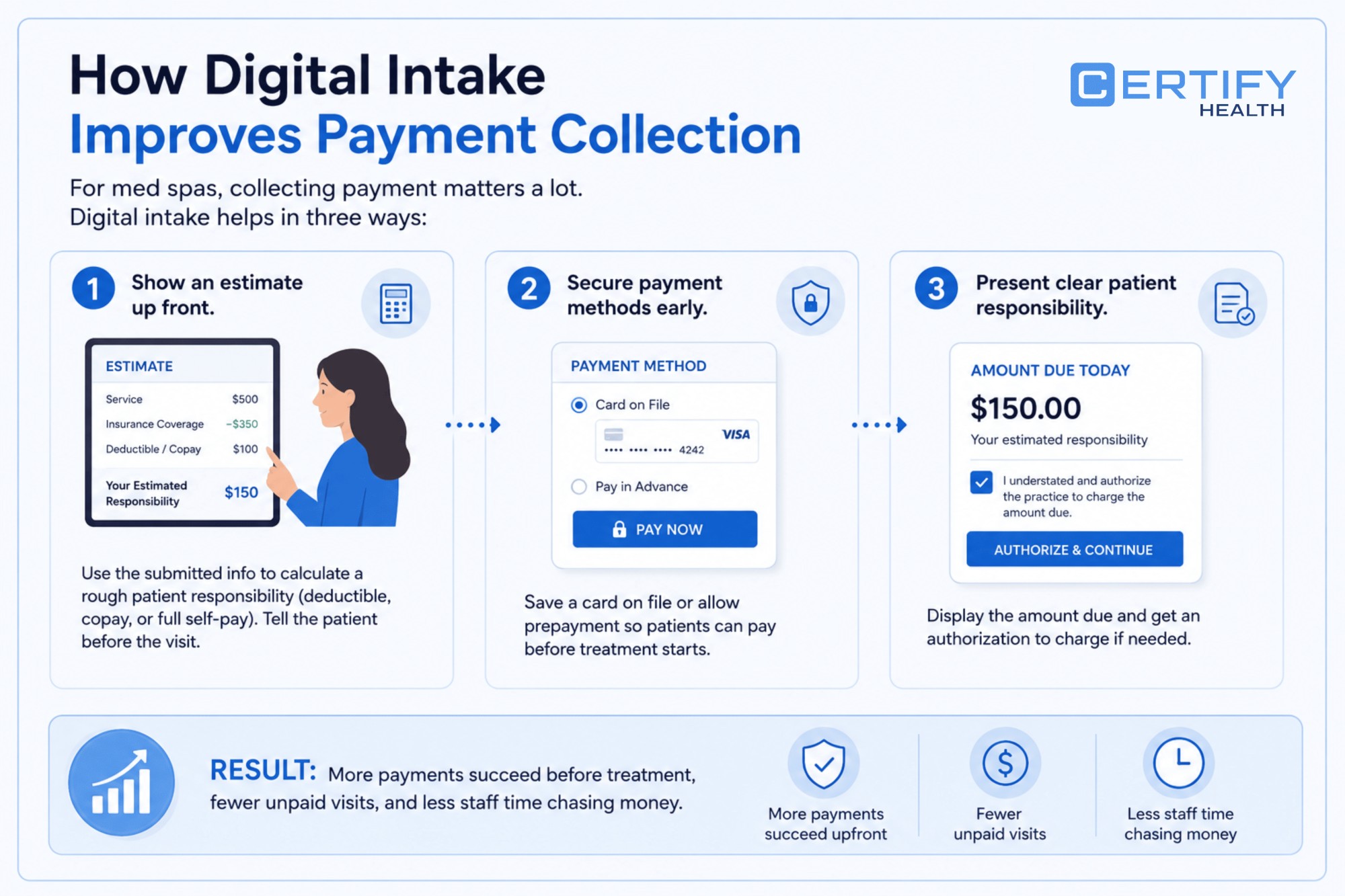 Infographic on how digital intake improves payment collection for med spas with three steps: showing estimates upfront, securing payment methods, and presenting clear patient responsibility. Visuals include icons, forms, and numbers highlighting the process, with a result section noting benefits like more successful payments and fewer unpaid visits.
