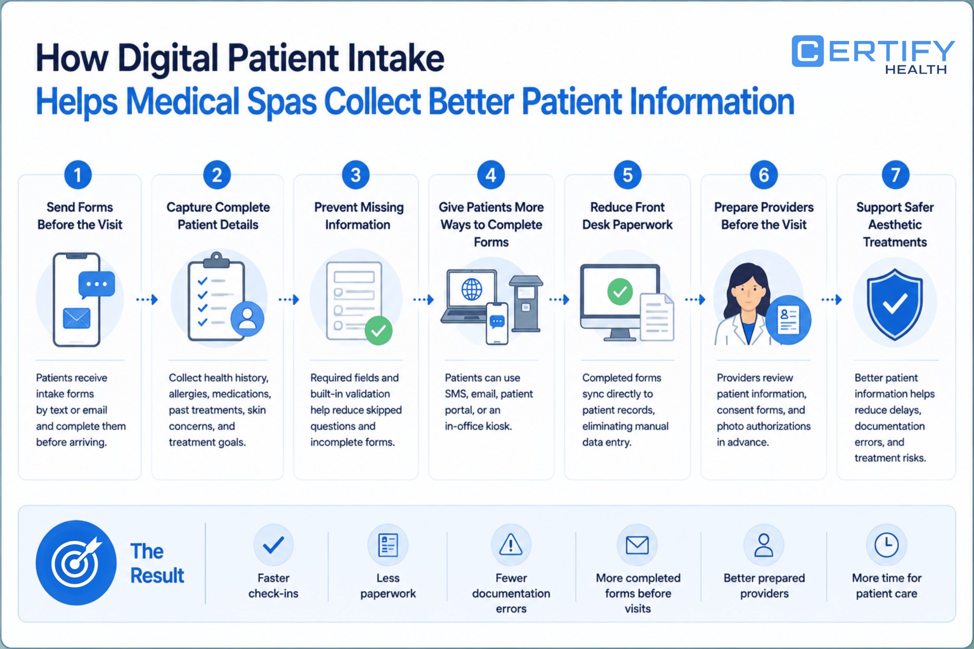 Infographic titled "How Digital Patient Intake Helps Medical Spas Collect Better Patient Information" by Certify Health. It features a 7-step process to enhance patient data collection, with icons and brief descriptions per step. Key benefits include faster check-ins, less paperwork, fewer documentation errors, better-prepared providers, and more care time.