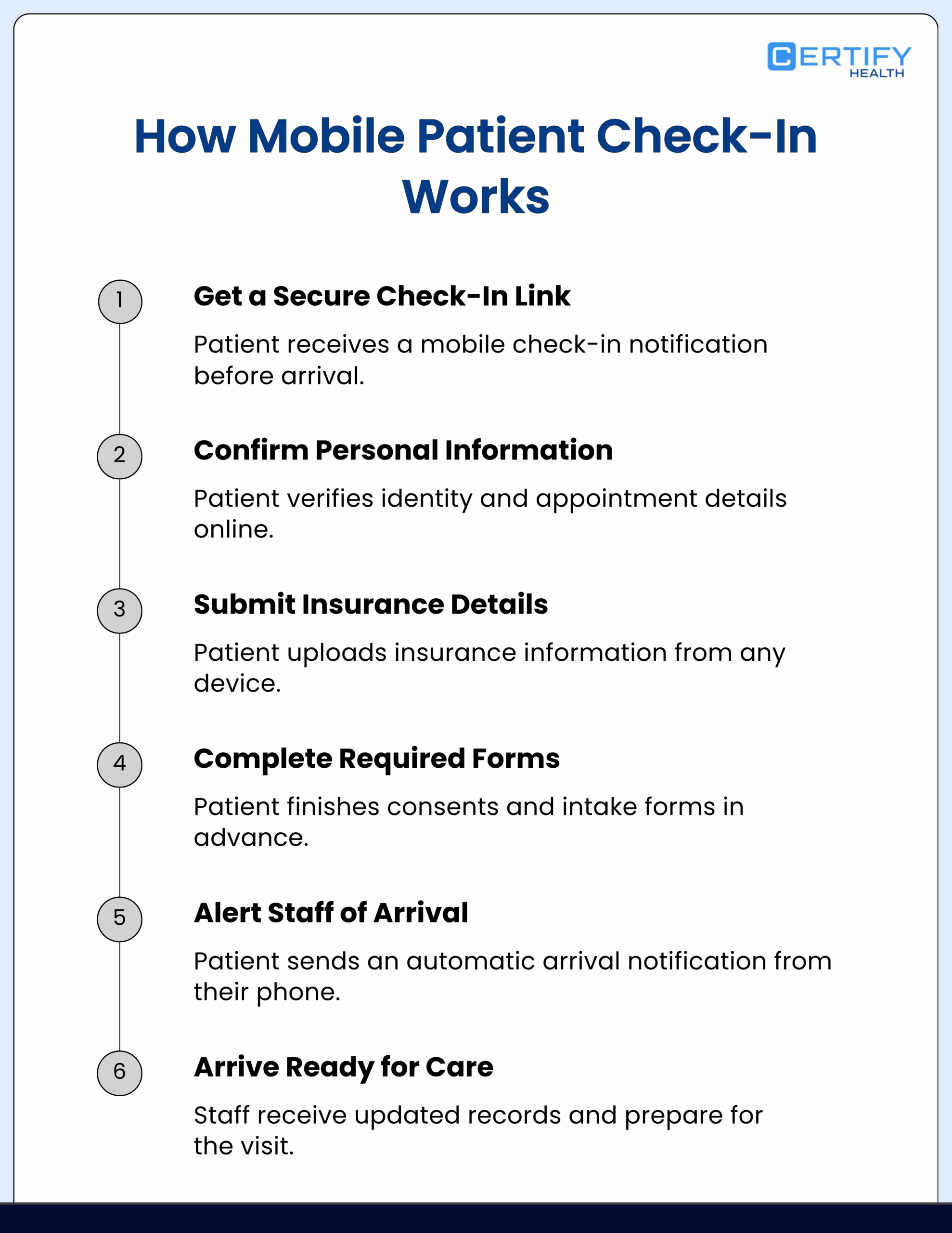 Diagram titled "How Mobile Patient Check-In Works" with six steps: secure check-in link, confirm personal info, submit insurance, complete forms, alert staff, and arrive ready for care.