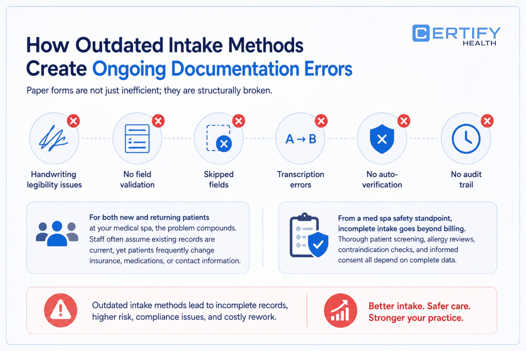 Infographic titled "How Outdated Intake Methods Create Ongoing Documentation Errors." Shows issues like handwriting, no validation, and skipped fields. Highlights risk and encourage better intake methods for safer care.
