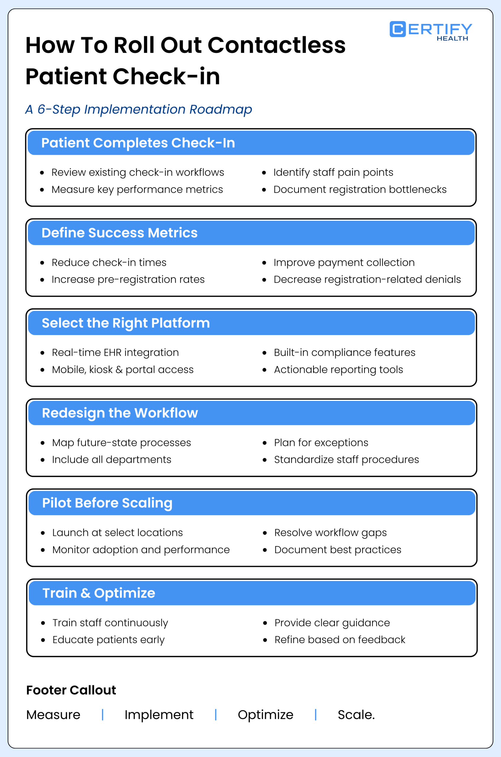 A diagram titled “How To Roll Out Contactless Patient Check-in: A 6-Step Implementation Roadmap.” It includes steps: Patient Completes Check-In, Define Success Metrics, Select the Right Platform, Redesign the Workflow, Pilot Before Scaling, and Train & Optimize. Each step lists specific actions, such as reducing check-in times and training staff. The footer highlights key phases: Measure, Implement, Optimize, Scale.