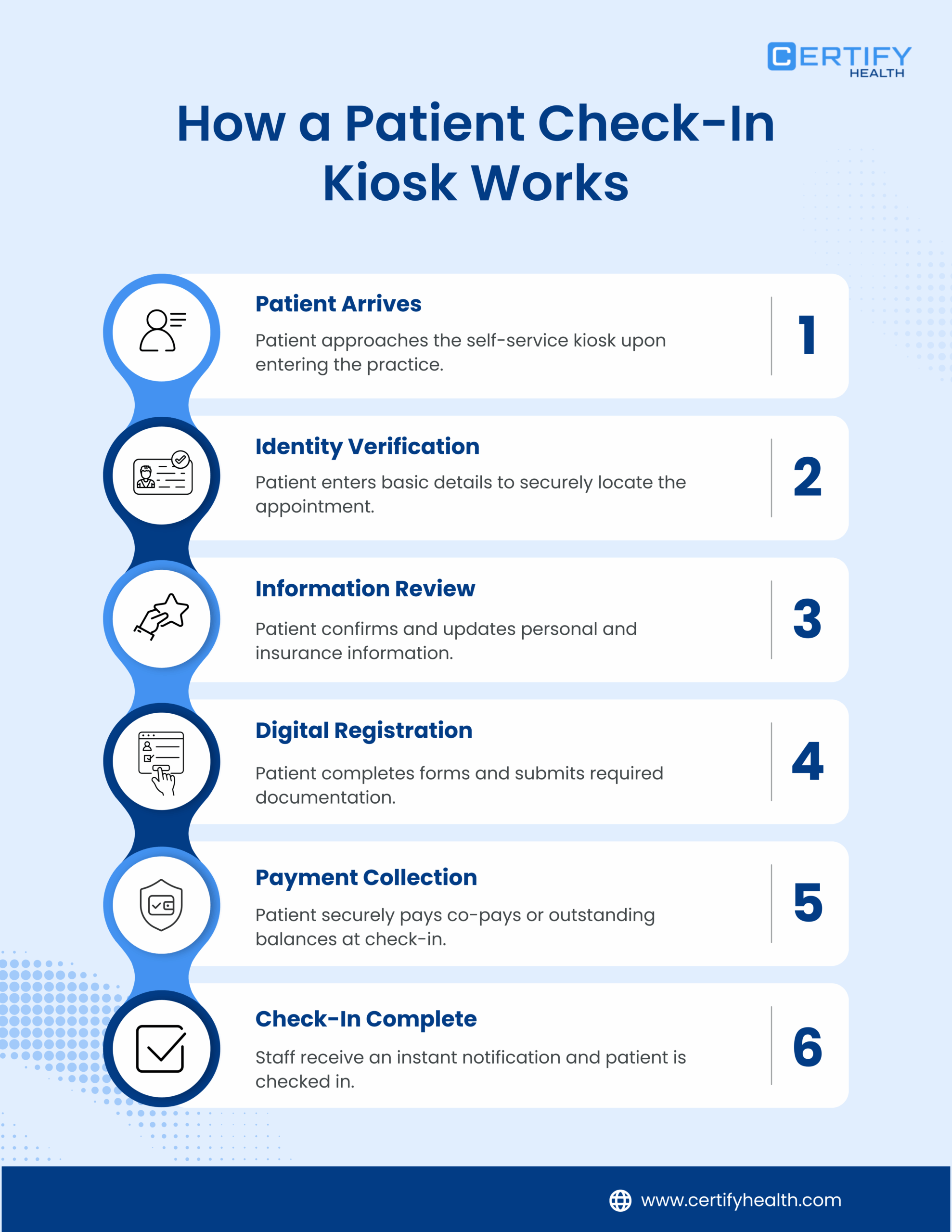 Infographic titled 'How a Patient Check-In Kiosk Works' with six steps: 1. Patient Arrives, 2. Identity Verification, 3. Information Review, 4. Digital Registration, 5. Payment Collection, 6. Check-In Complete. Certify Health logo at the top.