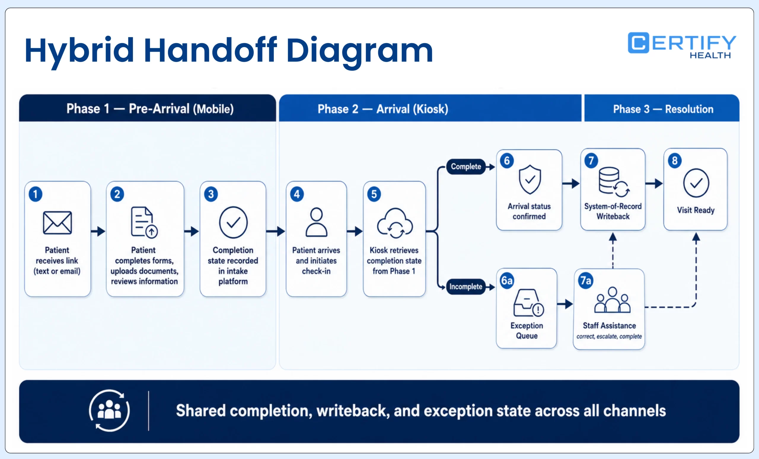 Hybrid patient check-in workflow connecting mobile preparation, kiosk arrival, staff assistance, system writeback, and exception ownership