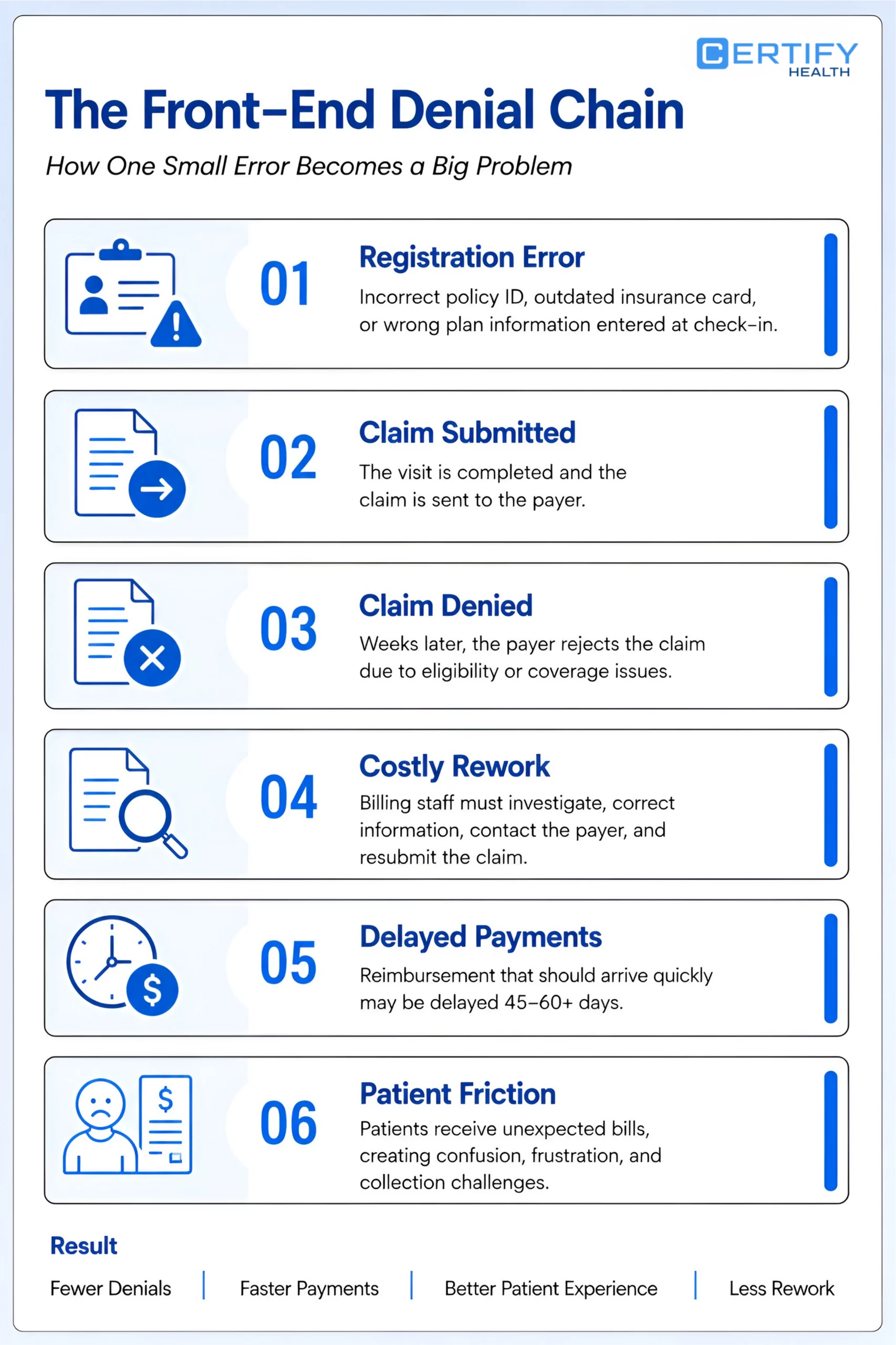 Flowchart titled "The Front-End Denial Chain" illustrating six steps from "Registration Error" to "Patient Friction," highlighting issues like "Claim Denied" and "Delayed Payments," leading to increased "Costly Rework." The chart emphasizes the impact of errors in healthcare billing, showing a need for improvements in the process.