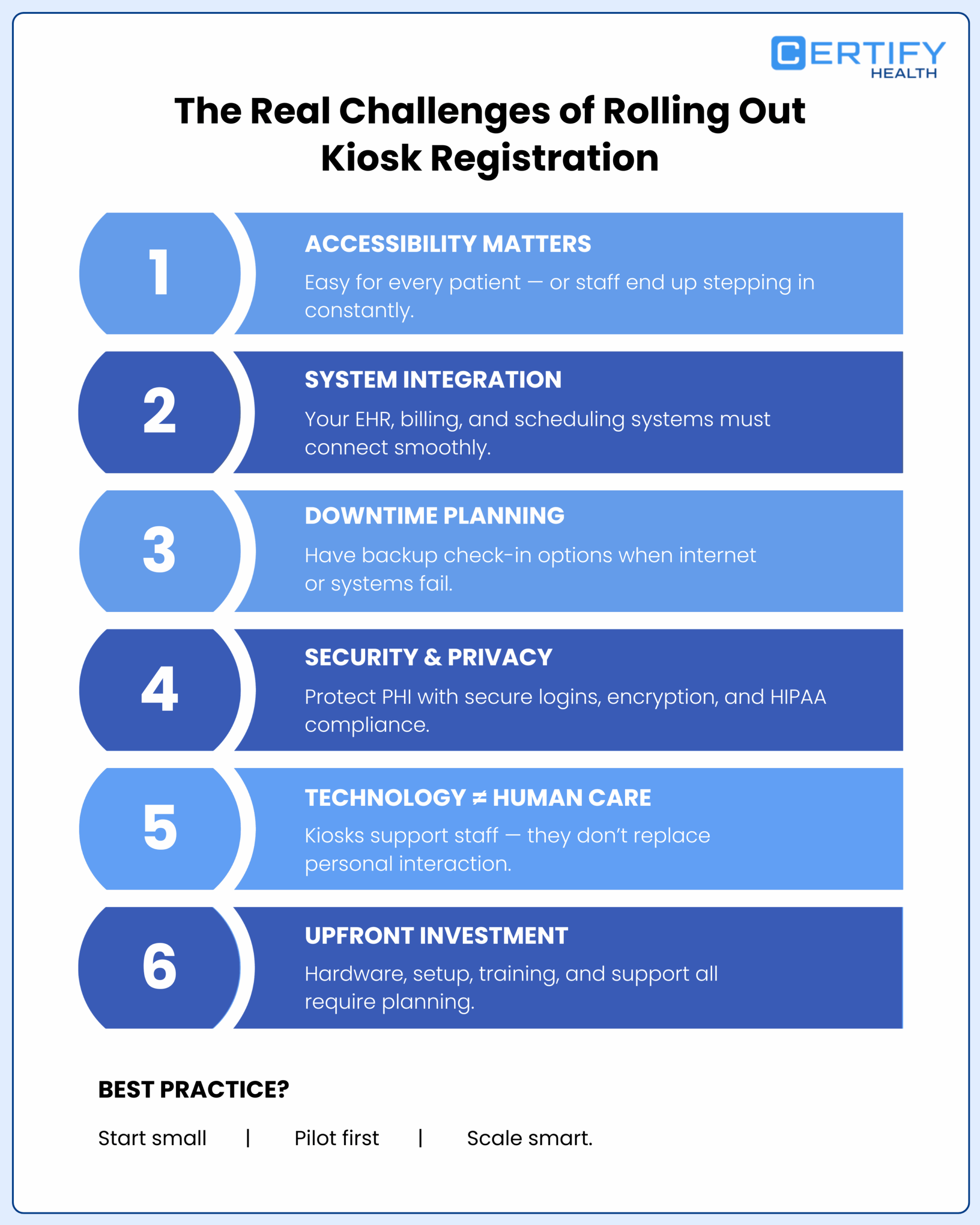 Infographic titled "The Real Challenges of Rolling Out Kiosk Registration" with six numbered points on challenges like accessibility, integration, and privacy.