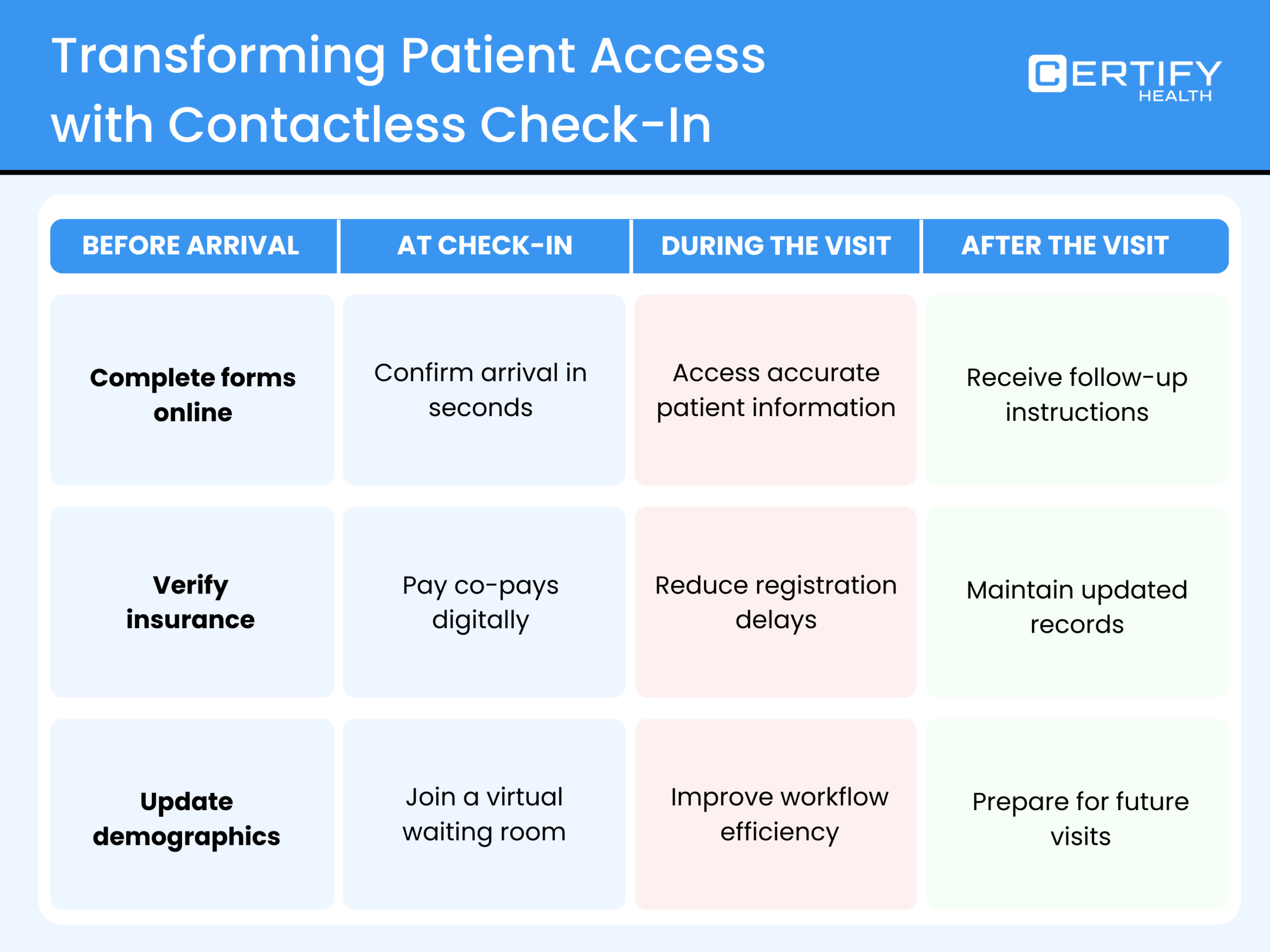 A table titled "Transforming Patient Access with Contactless Check-In" shows steps before arrival, at check-in, during, and after the visit. Tasks include completing forms online, confirming arrival, accessing information, and receiving follow-up instructions.