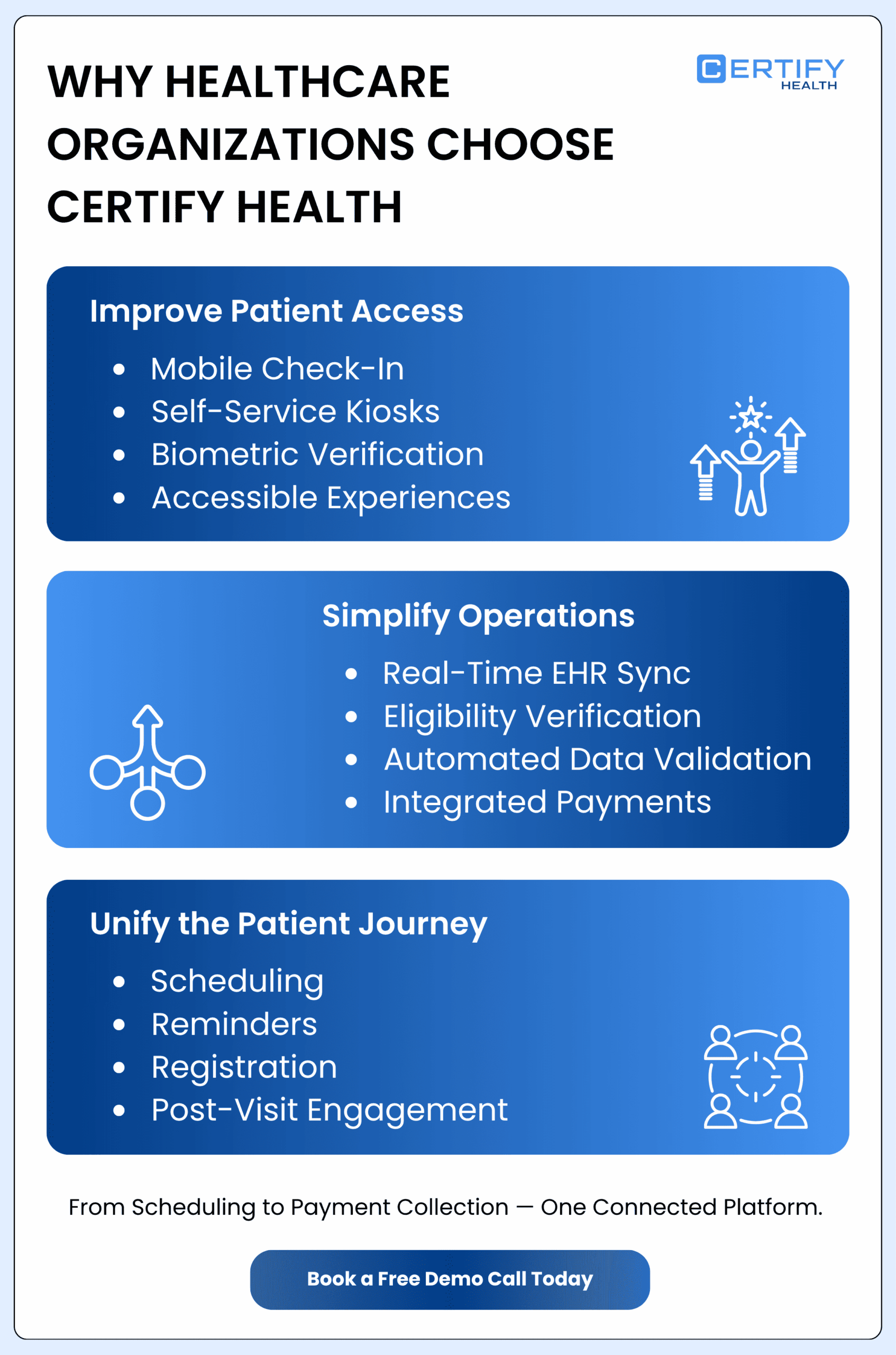 Infographic titled “Why Healthcare Organizations Choose Certify Health.” Features include improving patient access, simplifying operations, and unifying the patient journey.