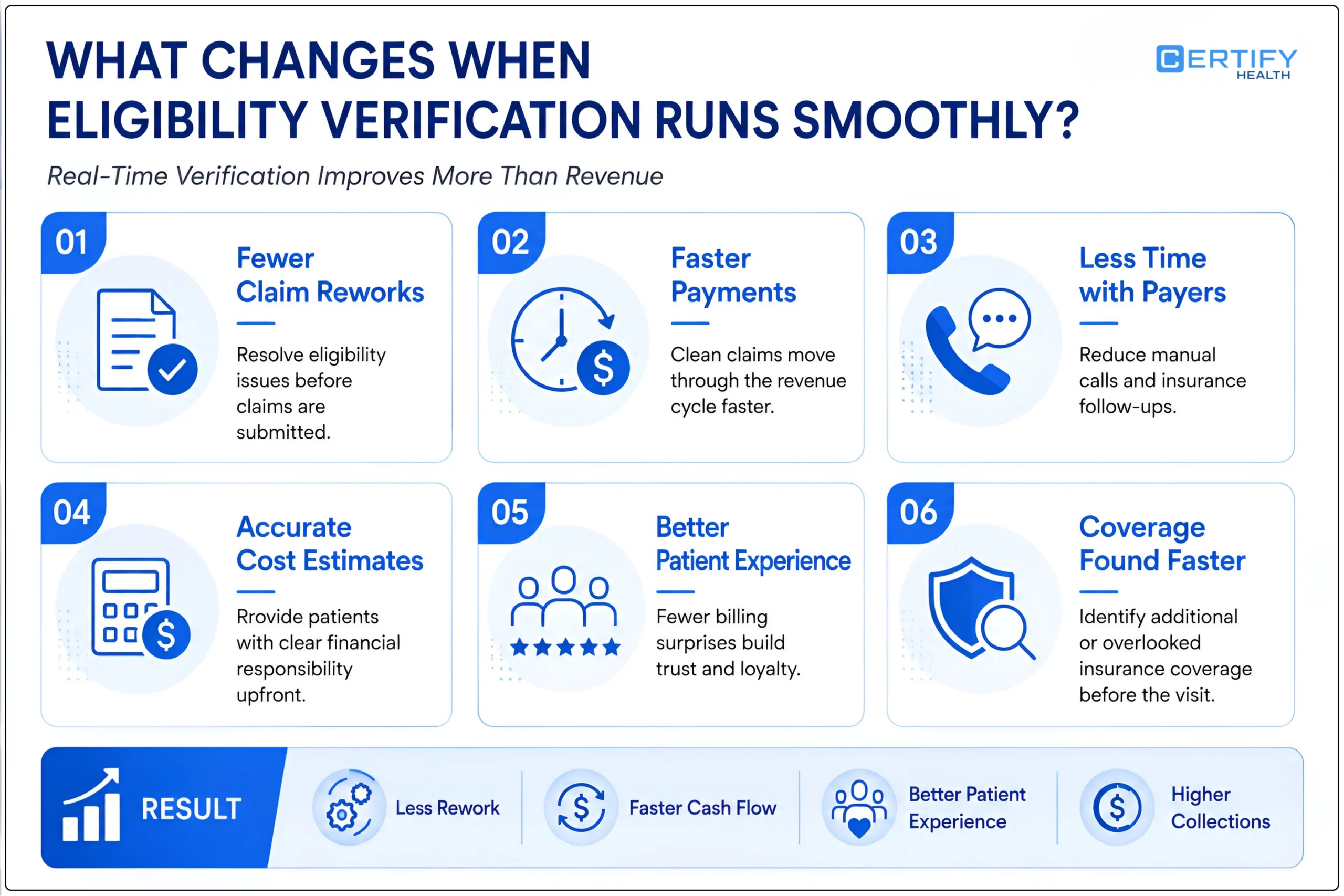 Infographic titled "What Changes When Eligibility Verification Runs Smoothly?" shows six benefits: fewer claim reworks, faster payments, less time with payers, accurate cost estimates, better patient experience, and faster coverage identification. Emphasizes smoother processes and benefits such as reduced rework and improved patient trust.