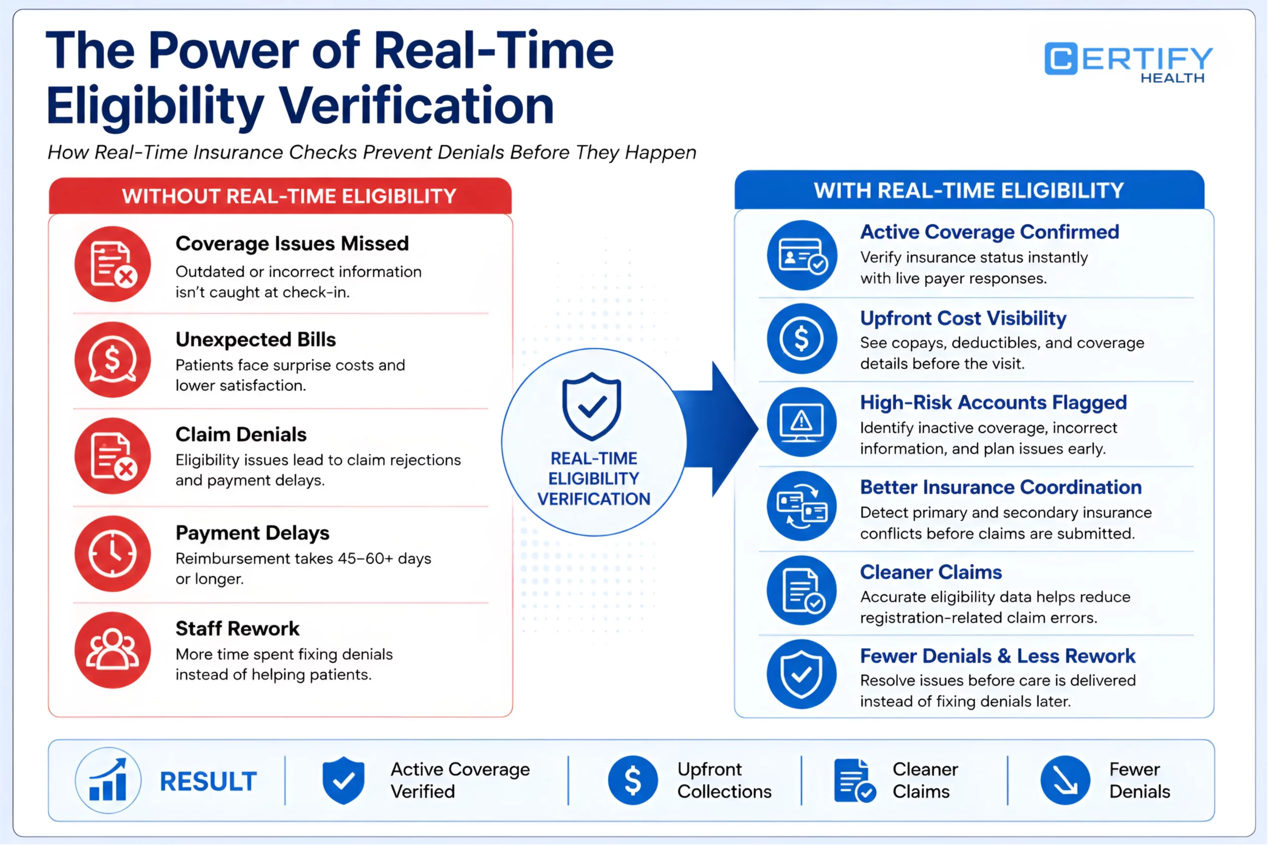 Infographic titled "The Power of Real-Time Eligibility Verification" contrasts without (red icons) and with (blue icons) real-time verification benefits.