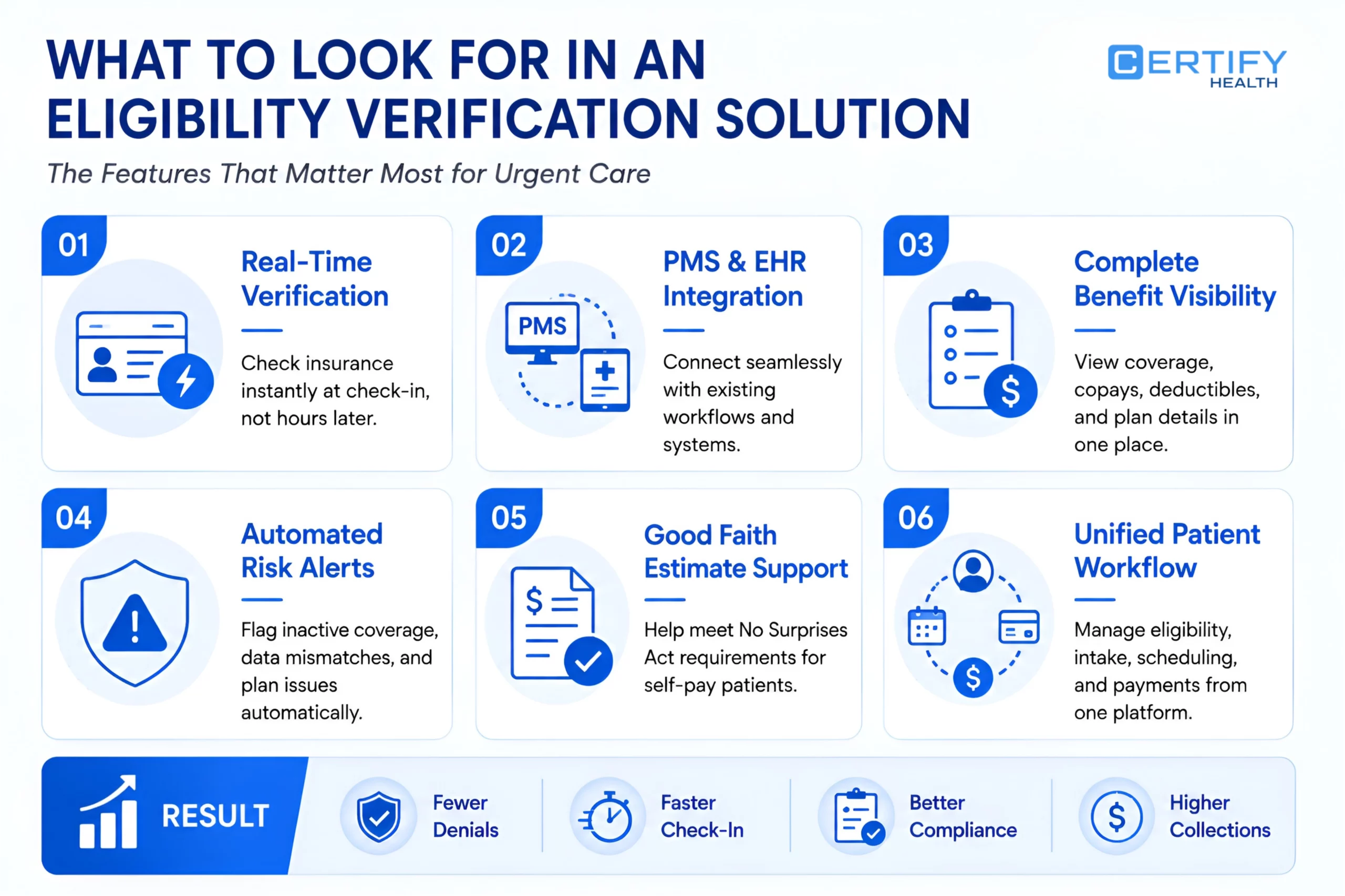 Infographic titled "What to Look for in an Eligibility Verification Solution" by Certify Health. Features include real-time verification, PMS & EHR integration, benefit visibility, automated risk alerts, good faith estimate support, and unified patient workflow. Benefits mentioned: fewer denials, faster check-in, better compliance, higher collections.