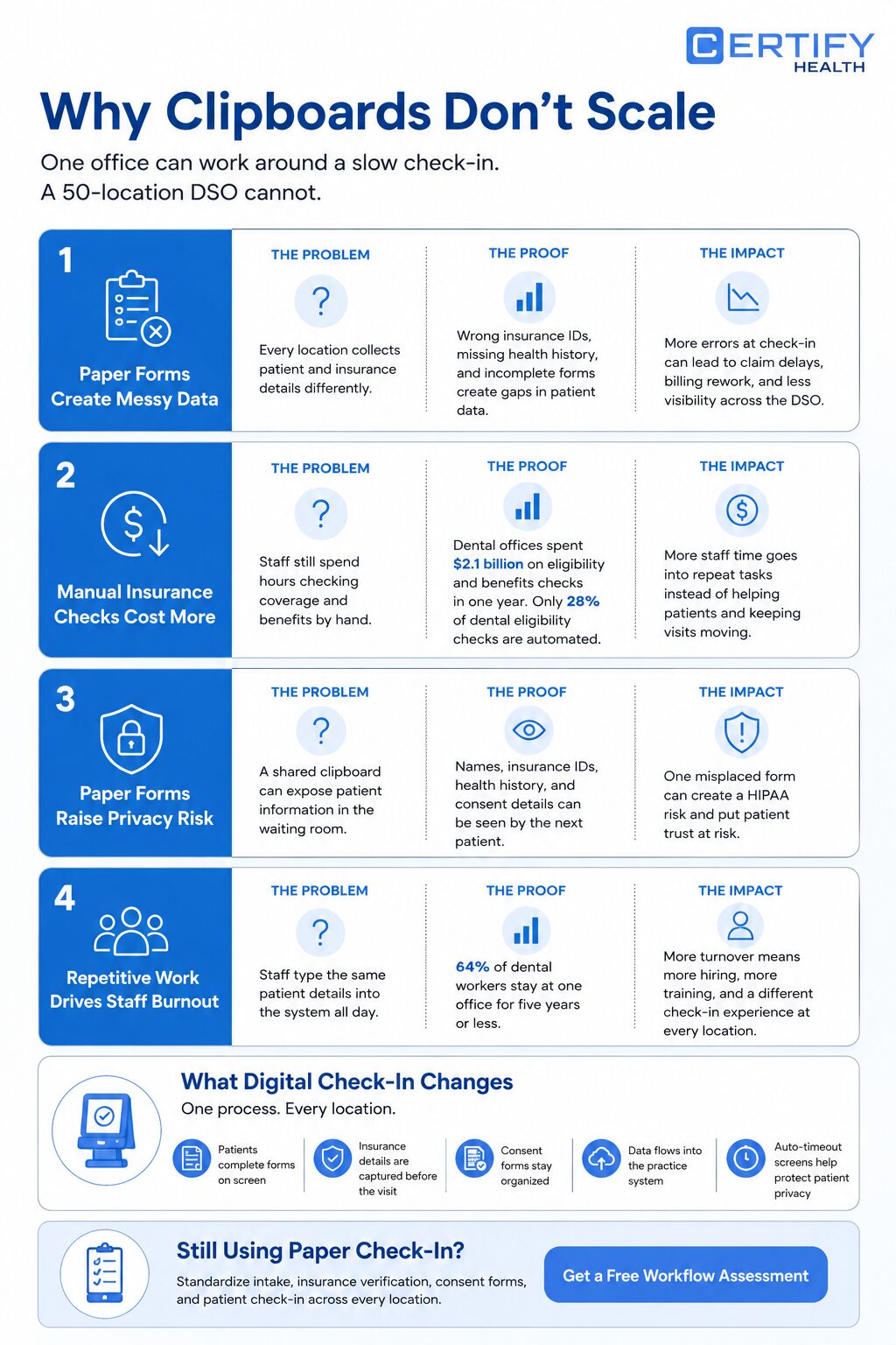 Infographic titled "Why Clipboards Don’t Scale." Highlights issues with paper forms: messy data, costly manual checks, privacy risks, and staff burnout. Emphasizes benefits of digital check-ins, including efficiency and reduced risk, with a call to action for a free workflow assessment.
