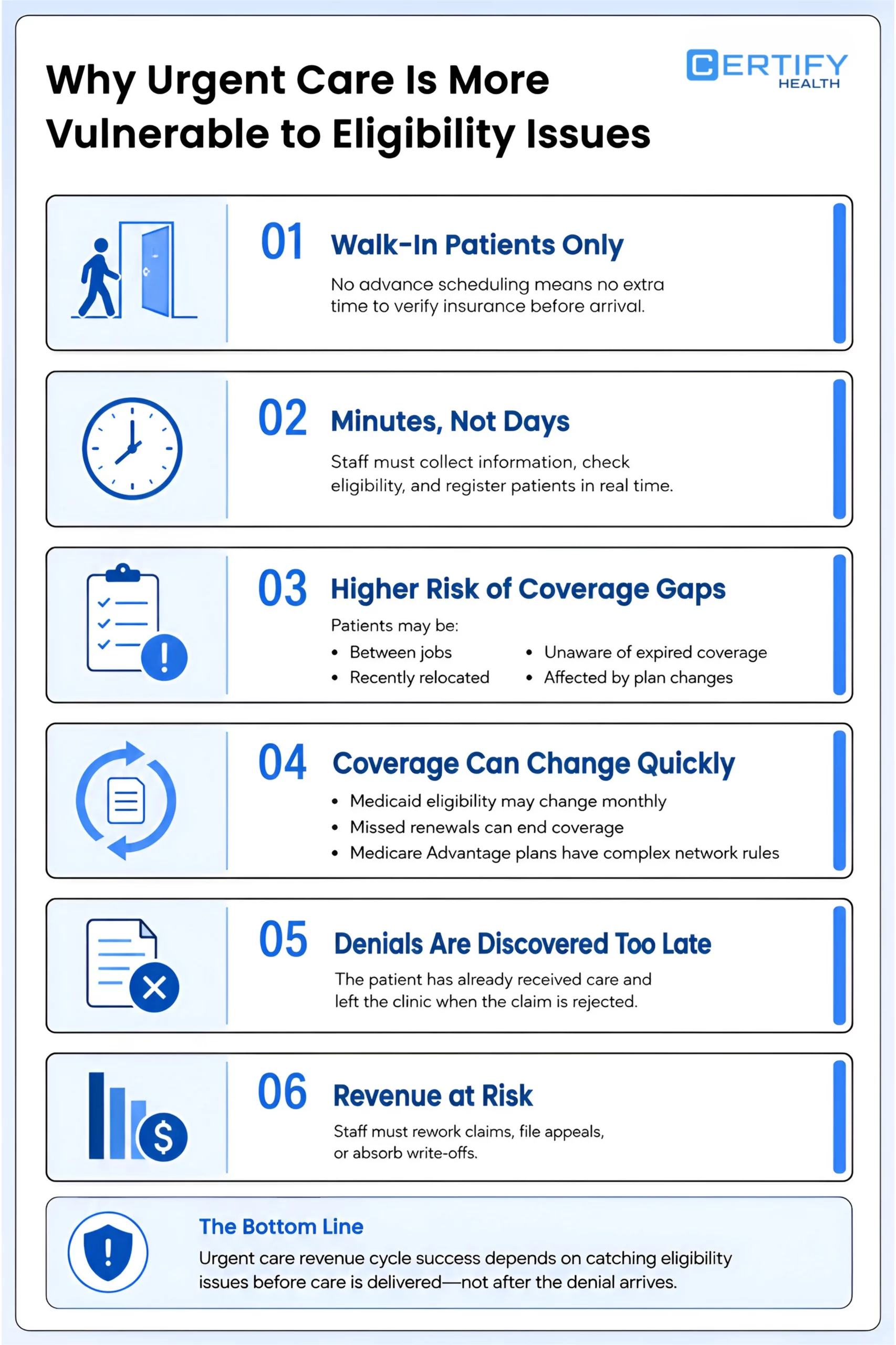 Infographic titled 'Why Urgent Care Is More Vulnerable to Eligibility Issues' with six points including walk-in patients, time constraints, coverage gaps, quick eligibility changes, late denials, and revenue risks, emphasizing proactive management.