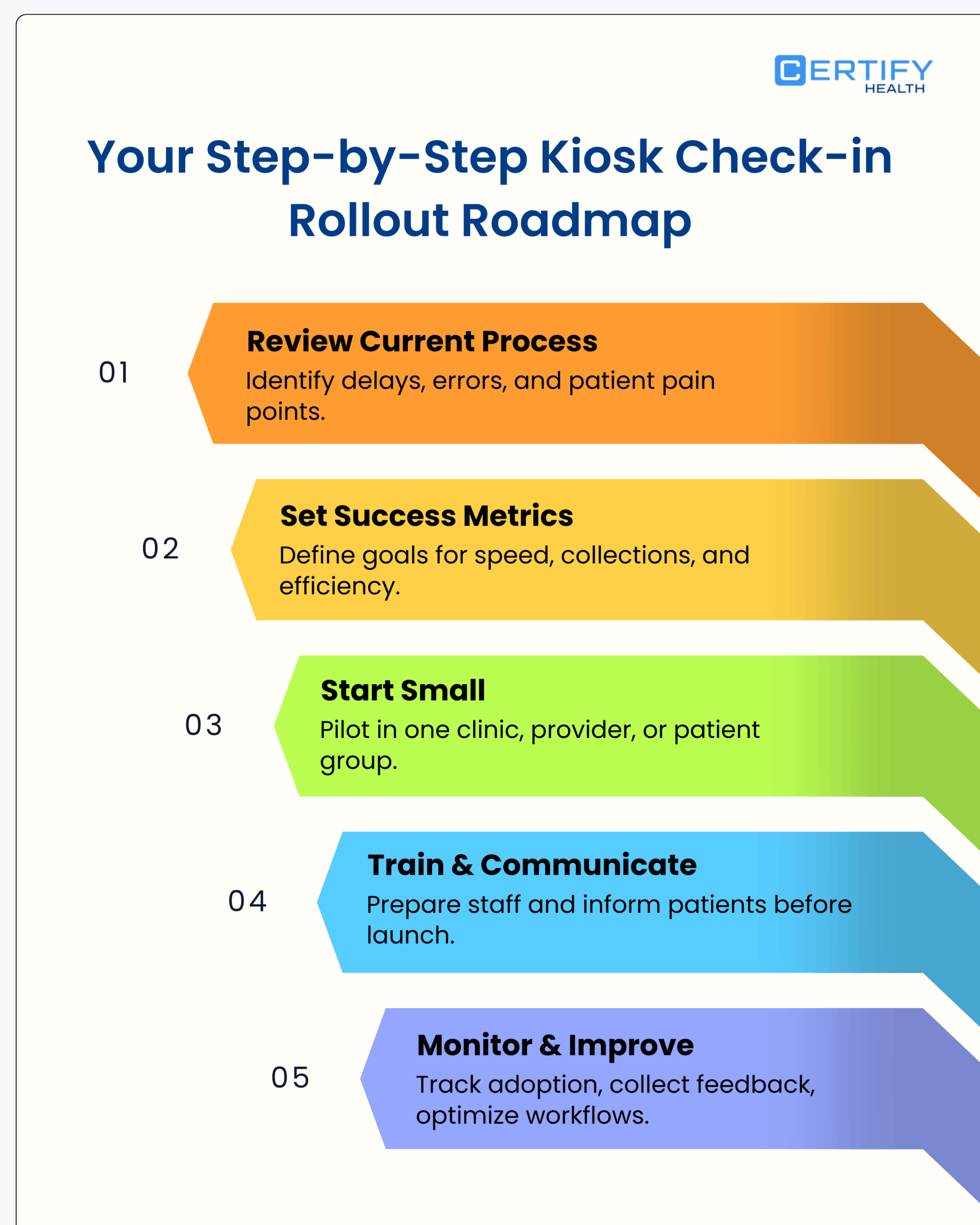 Colorful infographic titled 'Your Step-by-Step Kiosk Check-in Rollout Roadmap' with five steps: Review, Set Metrics, Start Small, Train, Monitor.