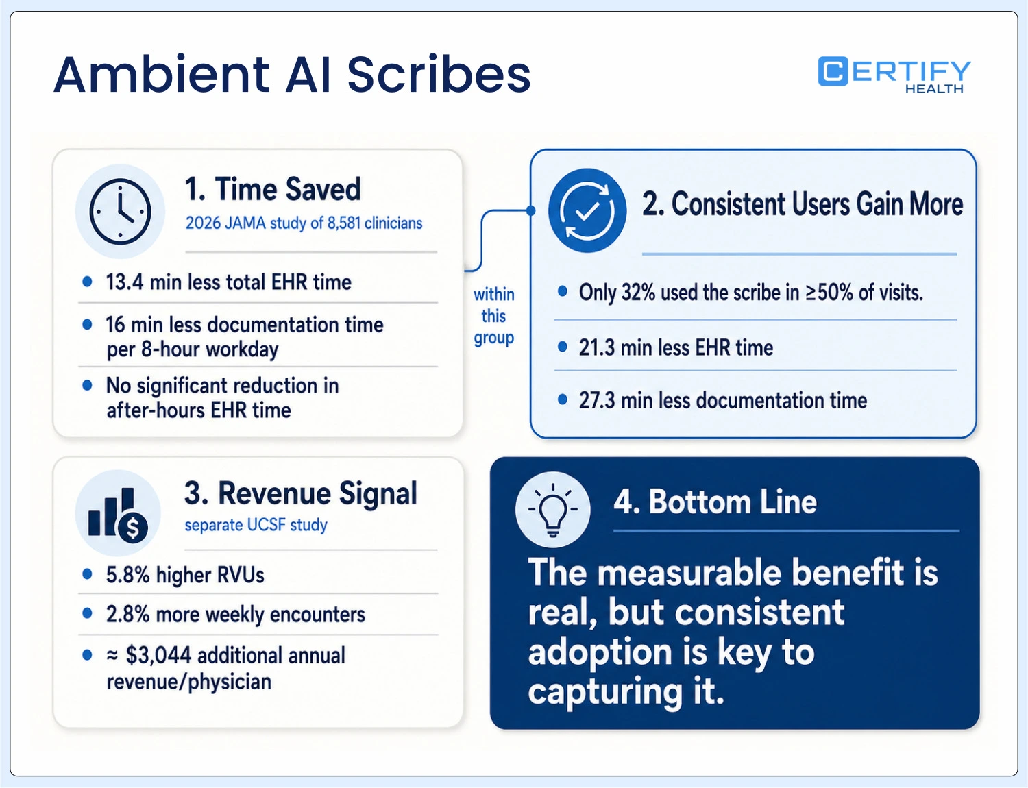 Infographic highlighting ambient AI scribe benefits, including reduced EHR and documentation time, higher RVUs, more weekly encounters, and increased annual revenue per physician.