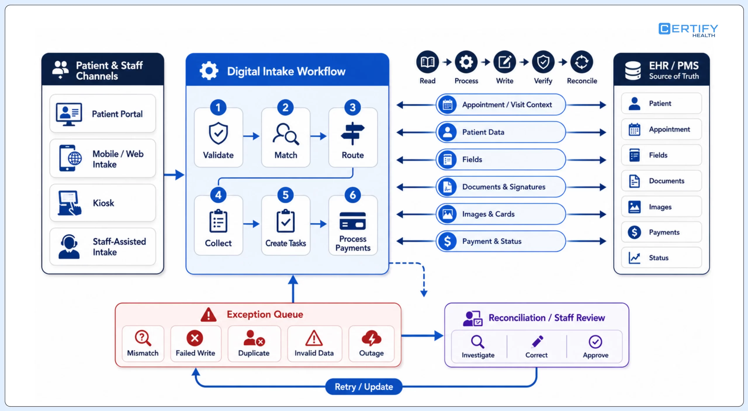 Digital patient intake integration maps reads and writes between patient channels, the intake workflow, the EHR or practice management system, and an exception queue