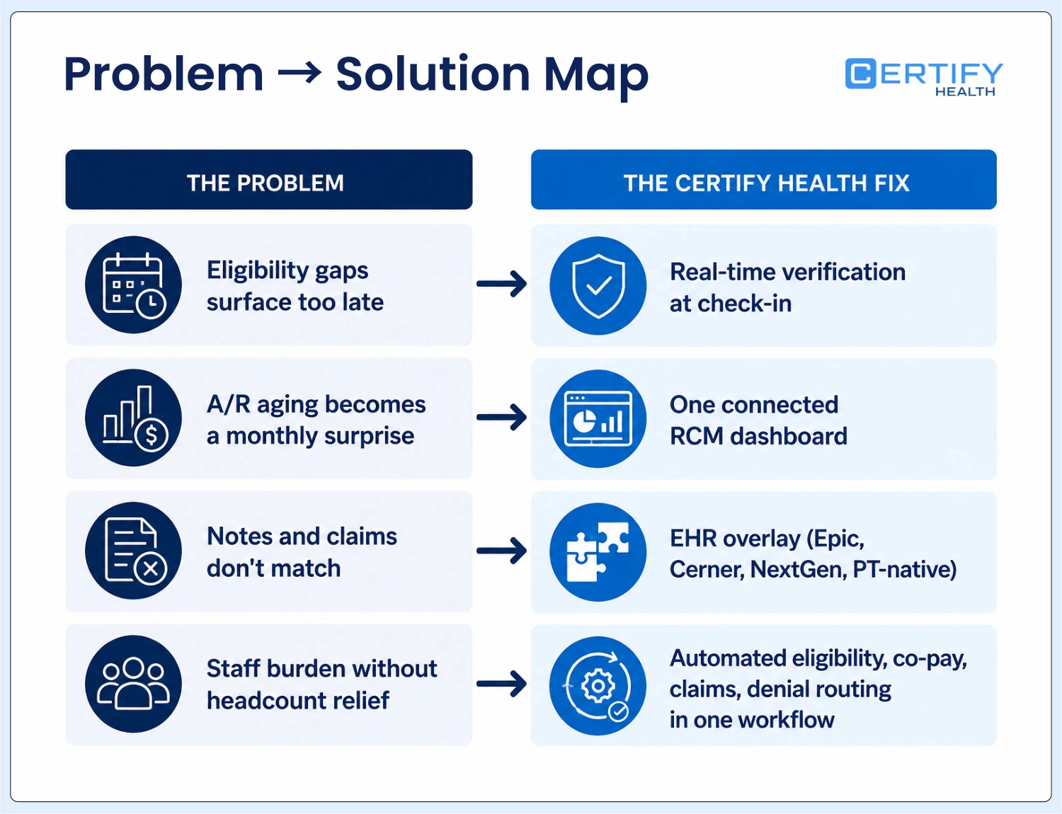 : Infographic mapping common PT billing problems, eligibility gaps, aging A/R, mismatched notes and claims, and staff burden to CERTIFY Health solutions.