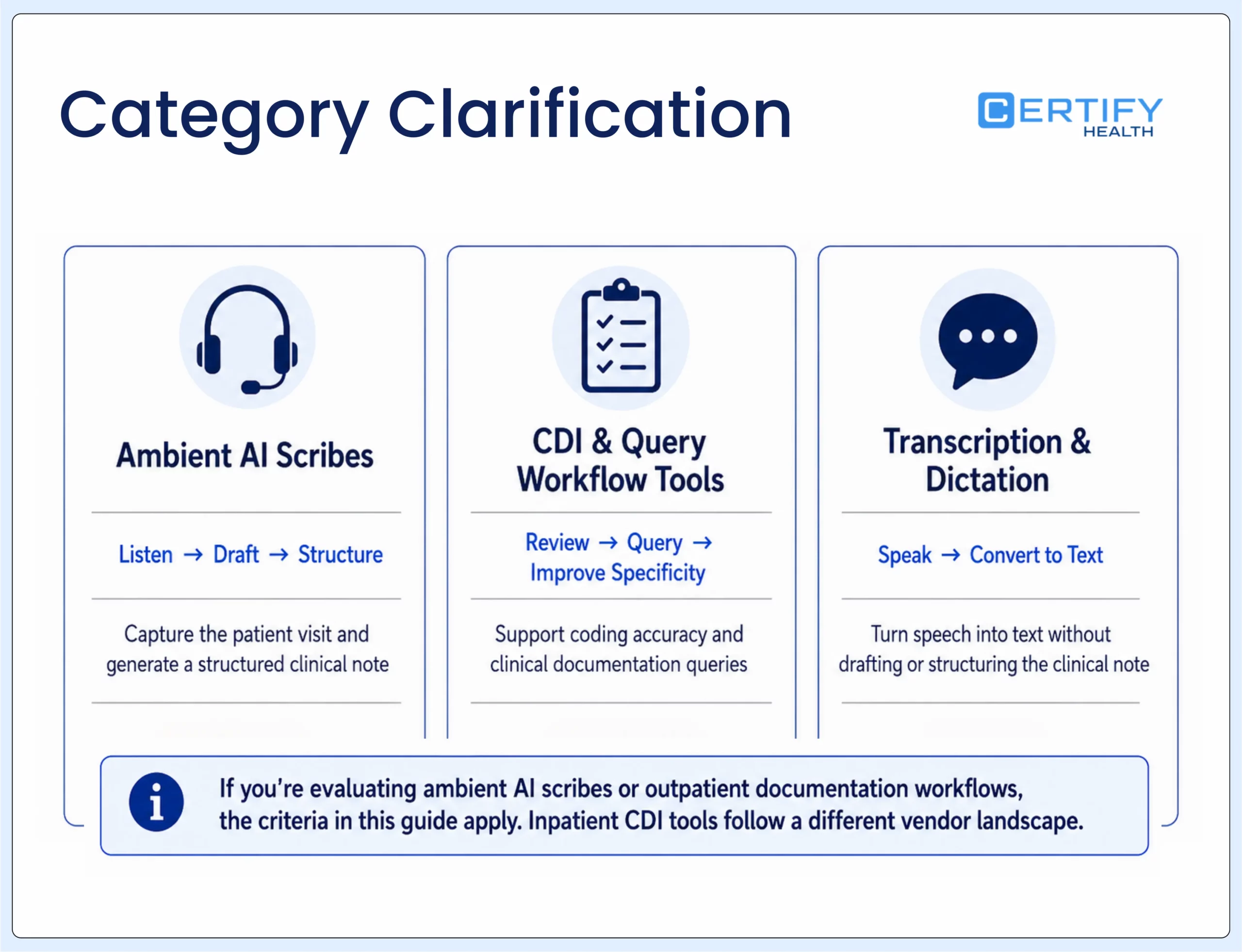 Category clarification graphic comparing ambient AI scribes, CDI and query workflow tools, and transcription and dictation, with their respective clinical documentation workflows
