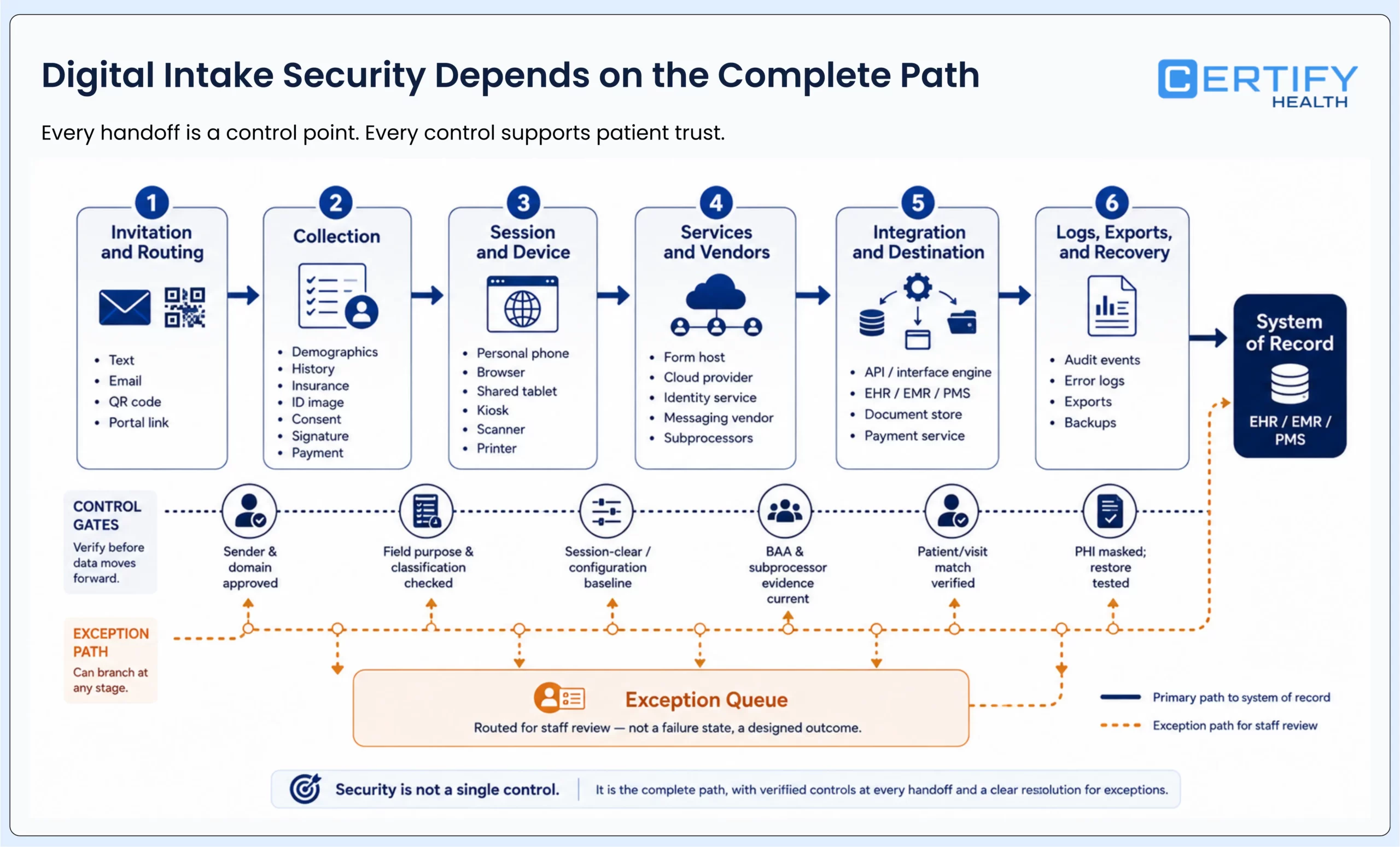 Digital patient intake data flow showing collection, identity, messaging, integrations, system-of-record writeback, logs, and exception controls