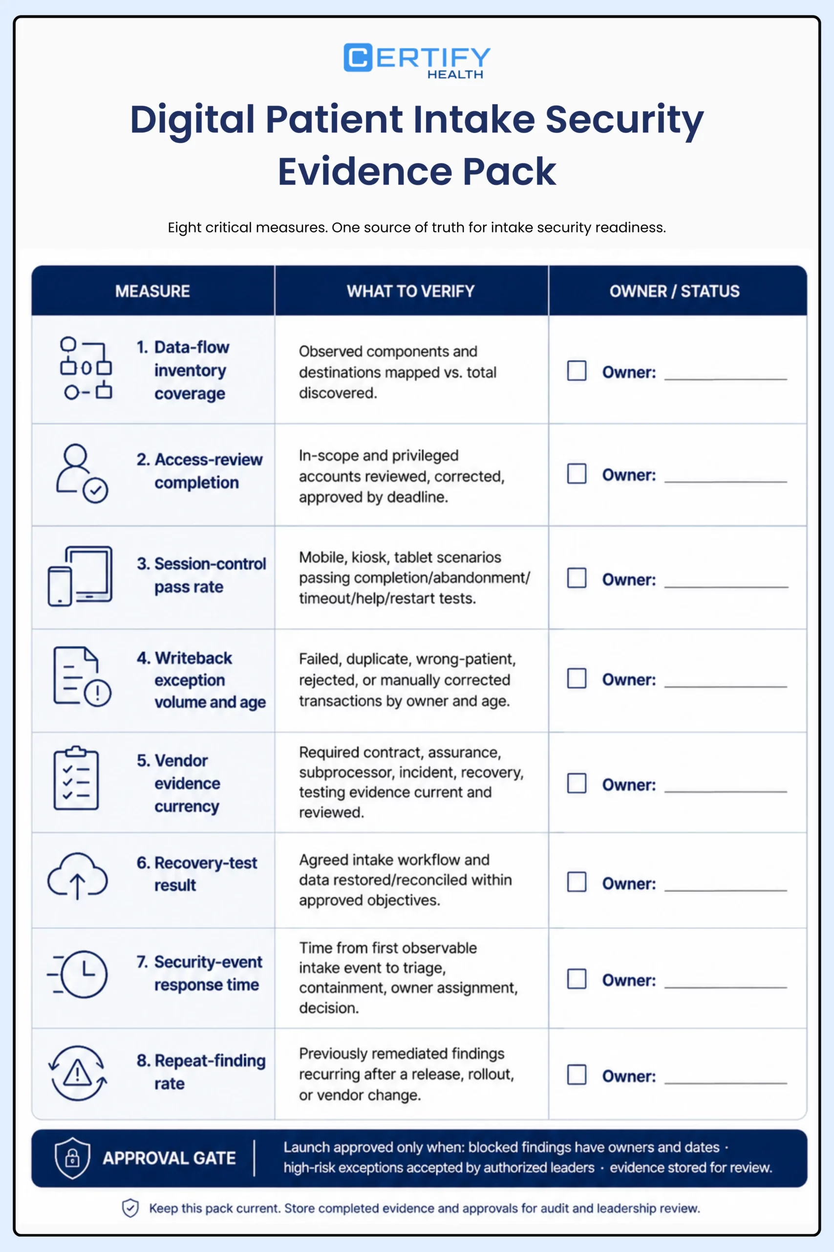 Digital patient intake security evidence pack with data flow, access, vendor, testing, recovery, findings, and approval records