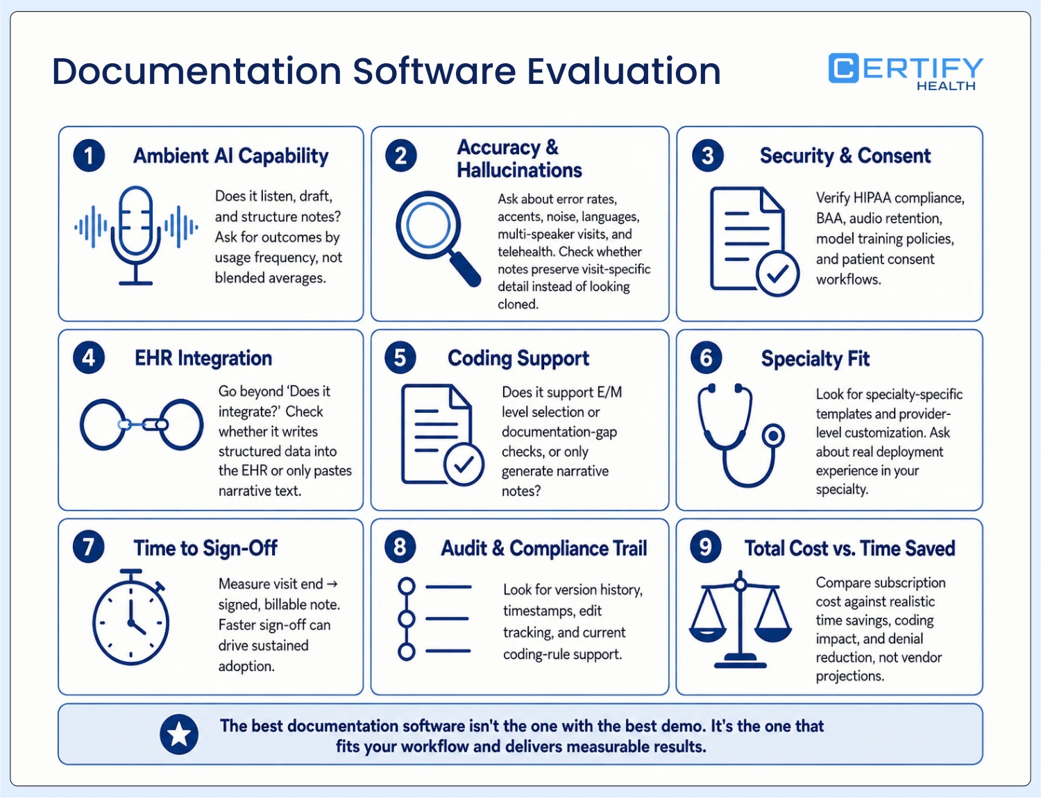 Certify Health’s infographic outlines nine criteria for evaluating documentation software, including AI capability, accuracy, security, EHR integration, coding, specialty fit, sign-off, compliance, and cost.