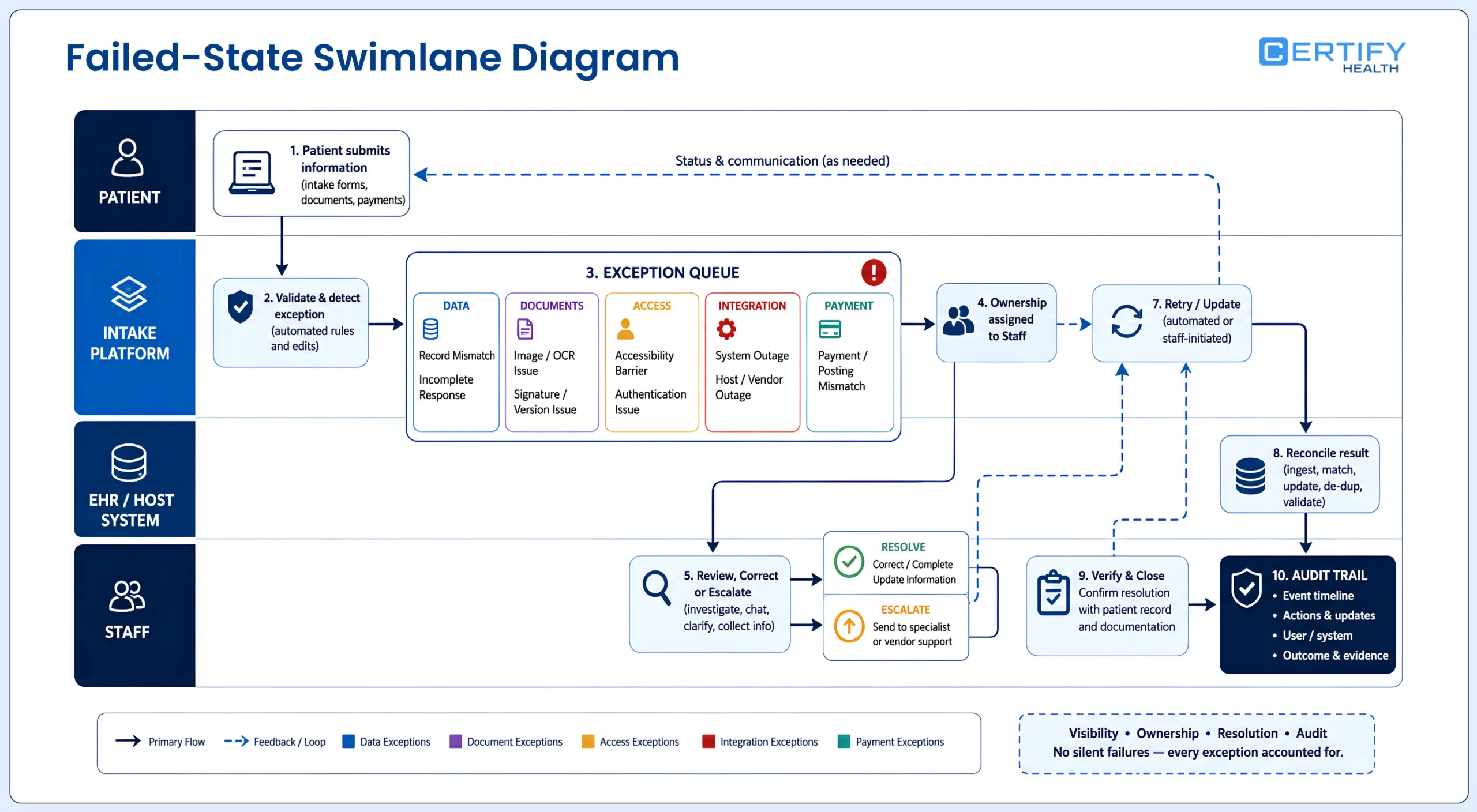 Digital patient intake exception workflow detects a failure, assigns staff ownership, retries or provides assistance, reconciles the host system, and records closure