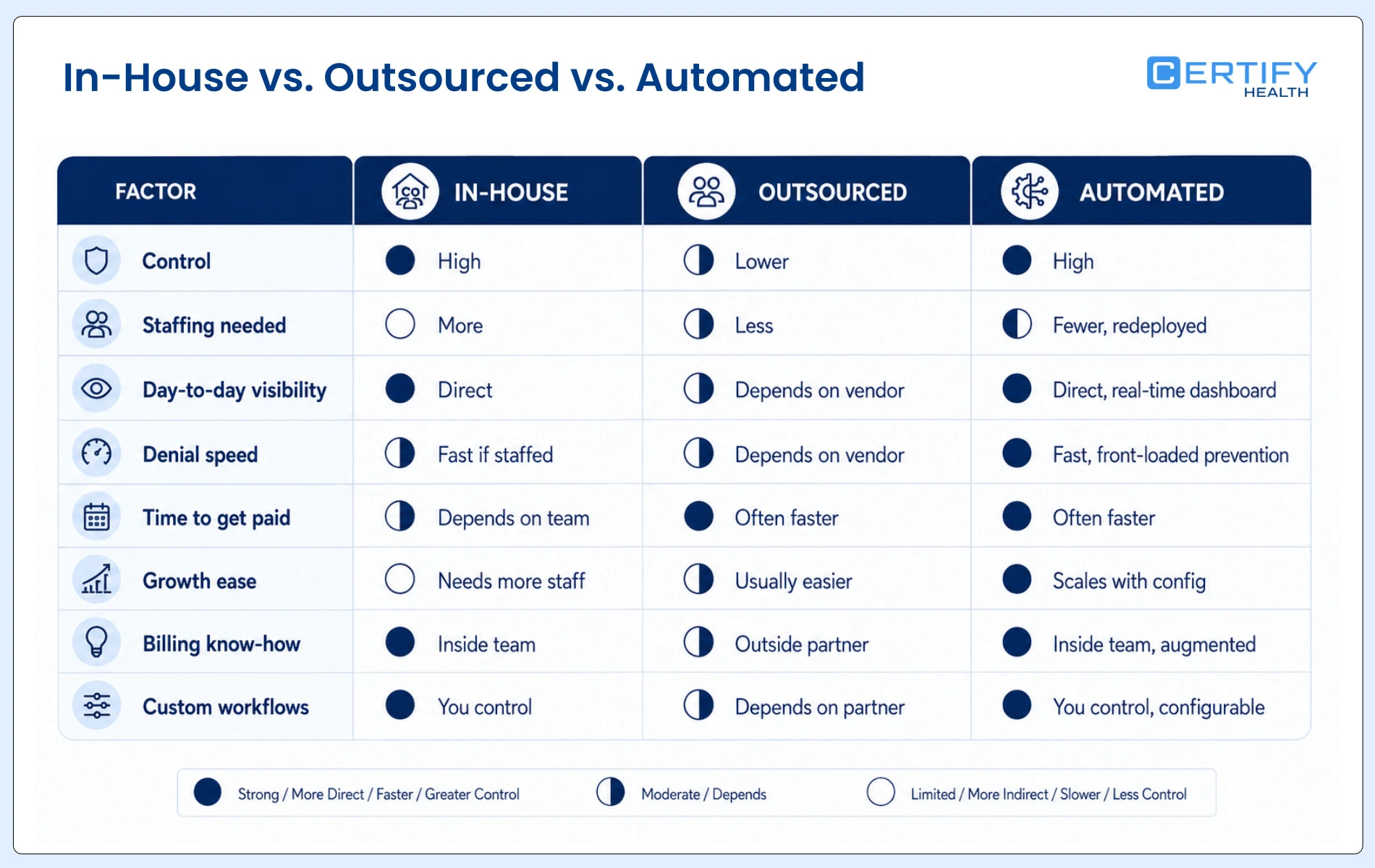 Comparison table evaluating in-house, outsourced, and automated PT billing across control, staffing, visibility, denial speed, payment time, scalability, expertise, and workflows.
