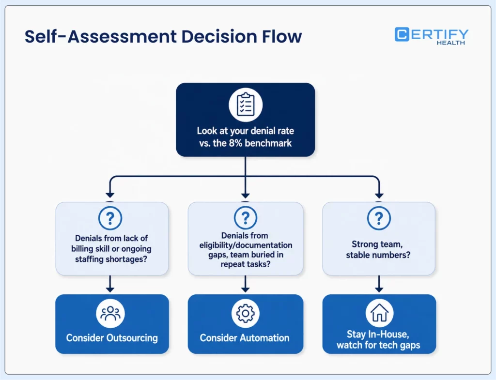 Decision flowchart comparing PT billing denial rates with an 8% benchmark and guiding practices toward outsourcing, automation, or staying in-house.