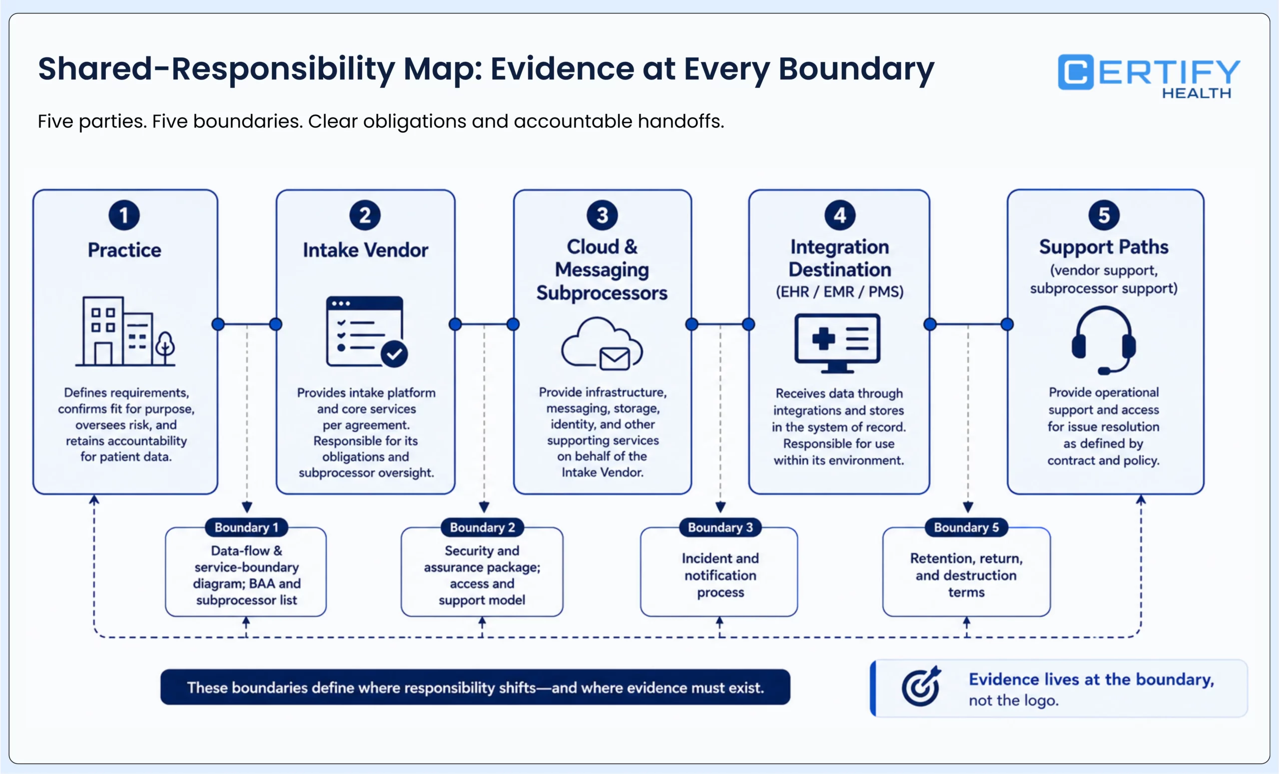 Shared-responsibility map for a digital patient intake vendor, subprocessors, integrations, support access, and incident duties