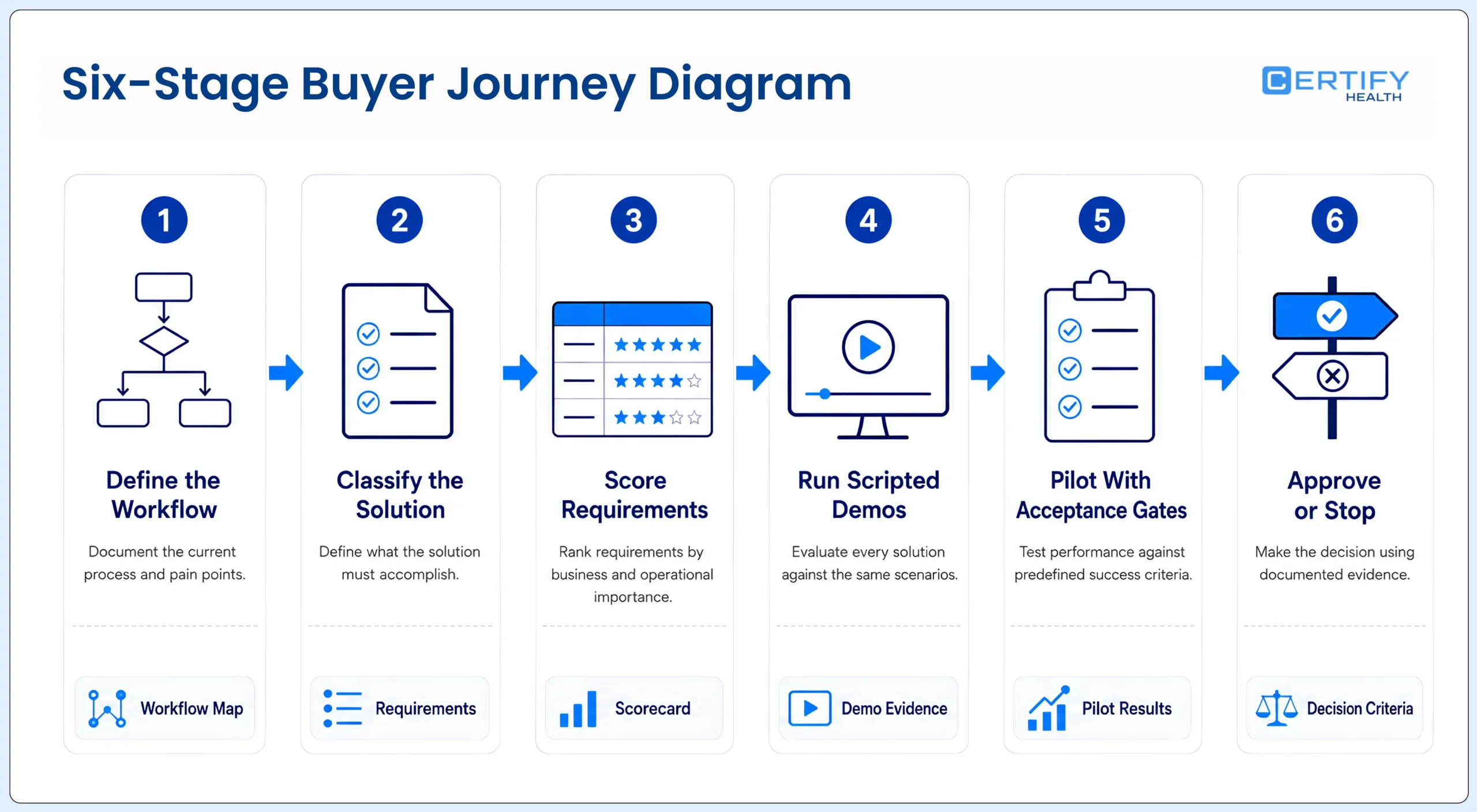 Digital patient intake software selection moves from workflow definition through requirements, scripted demos, pilot testing, and an evidence-based approval decision