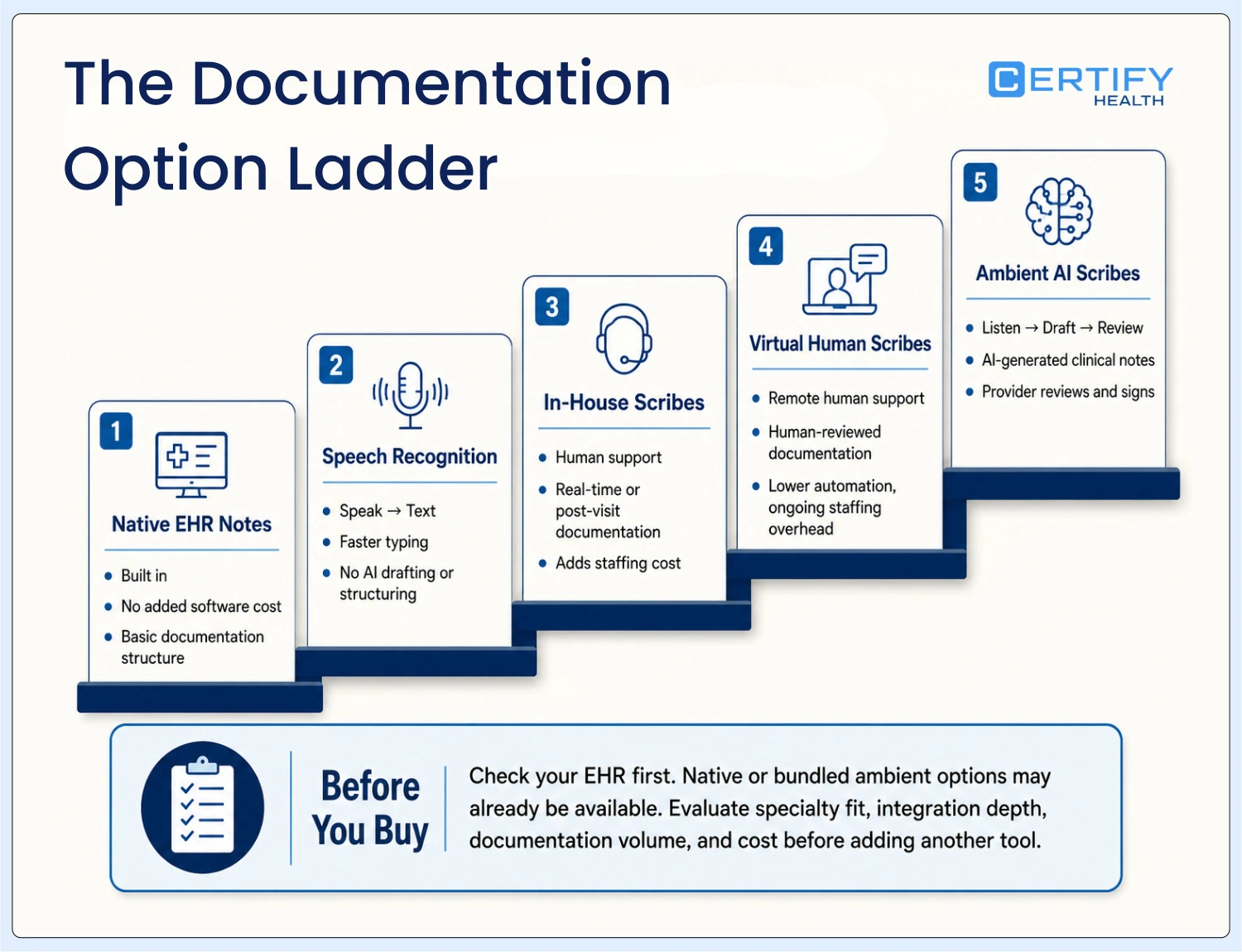 Certify Health’s infographic on documentation ladder compares EHR notes, speech recognition, in-house and virtual scribes, and ambient AI scribes, highlighting automation, staffing, cost, and workflow.